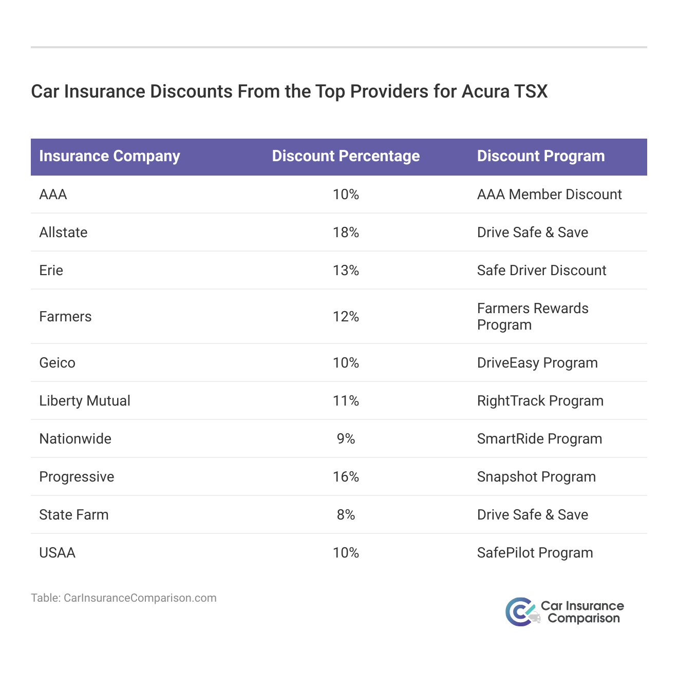 <h3>Car Insurance Discounts From the Top Providers for Acura TSX</h3> 