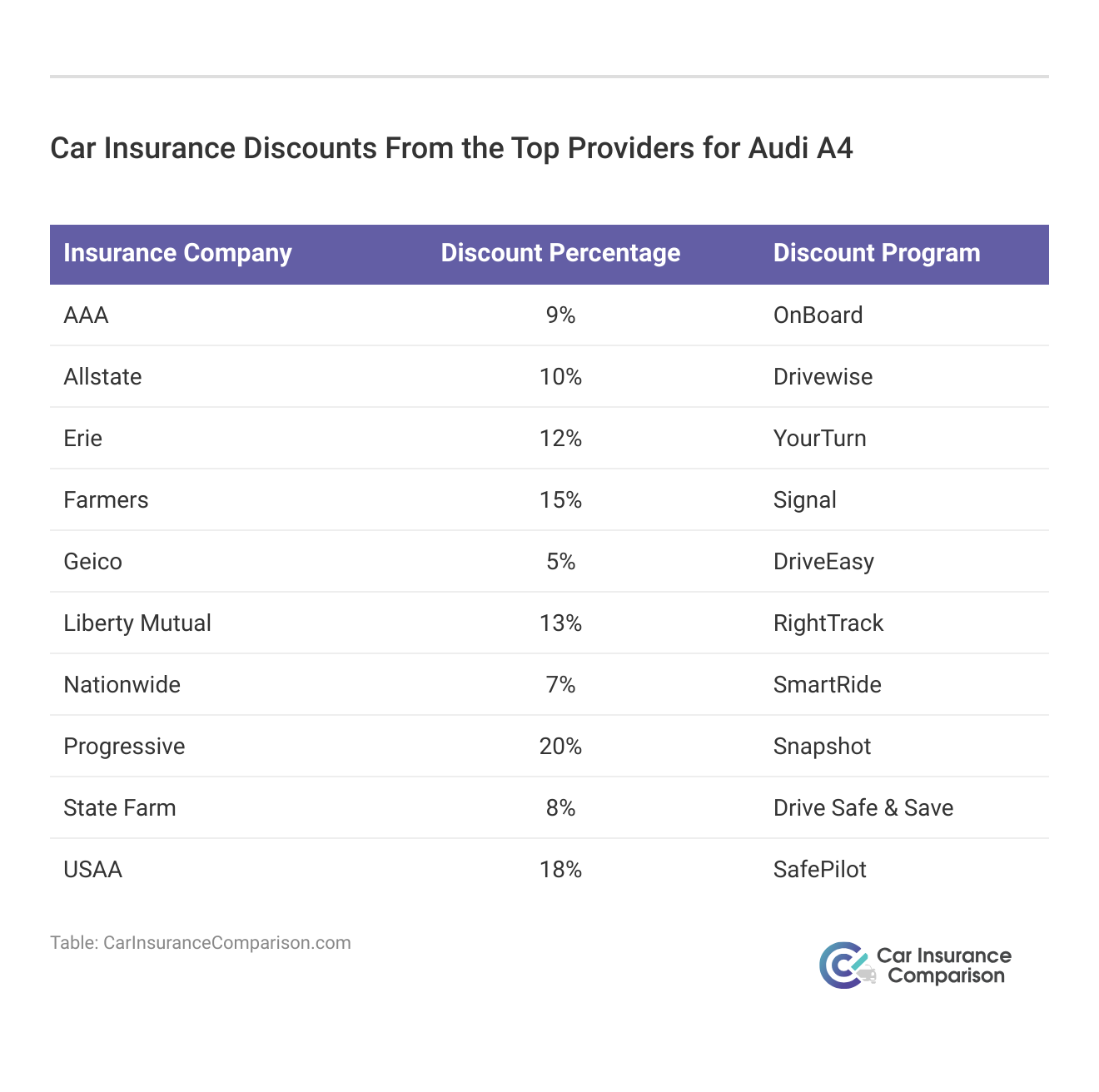 <h3>Car Insurance Discounts From the Top Providers for Audi A4</h3>  