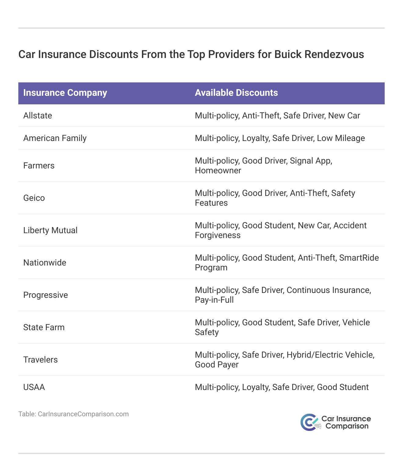 <h3>Car Insurance Discounts From the Top Providers for Buick Rendezvous</h3>