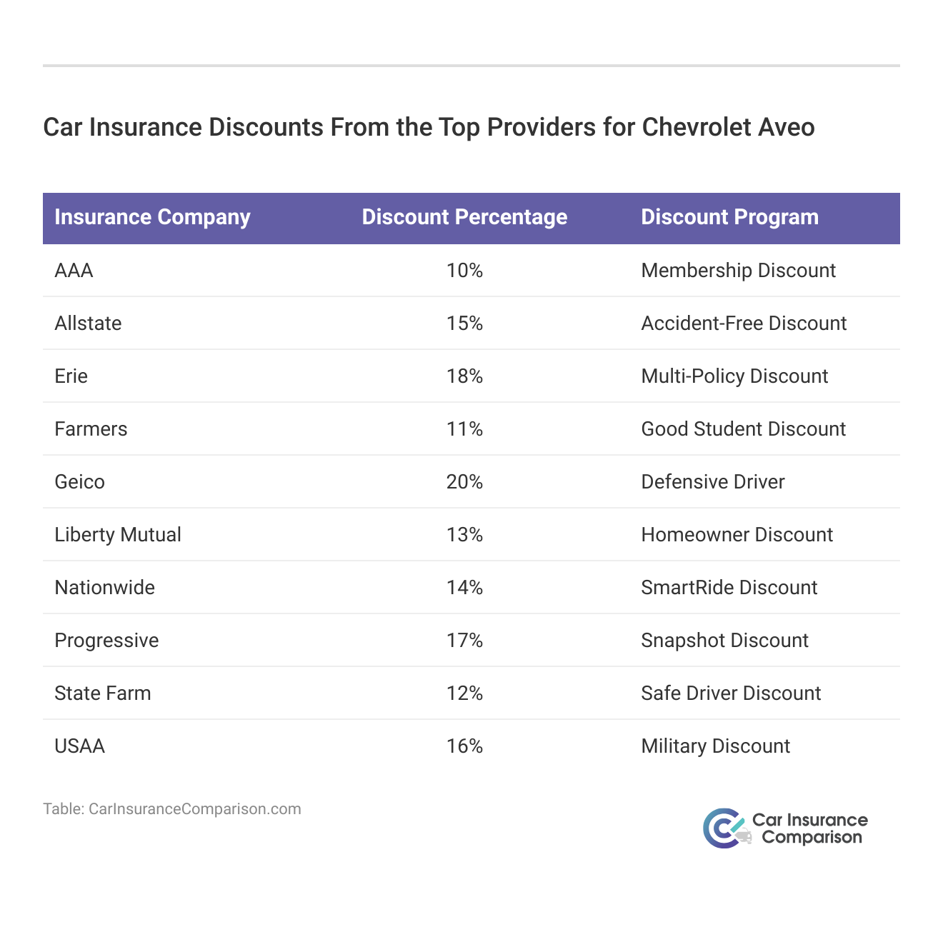 <h3>Car Insurance Discounts From the Top Providers for Chevrolet Aveo</h3>