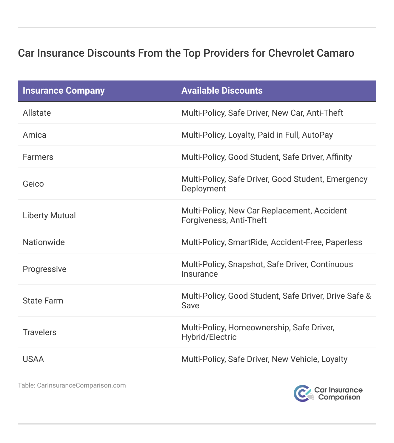 <h3>Car Insurance Discounts From the Top Providers for Chevrolet Camaro</h3>