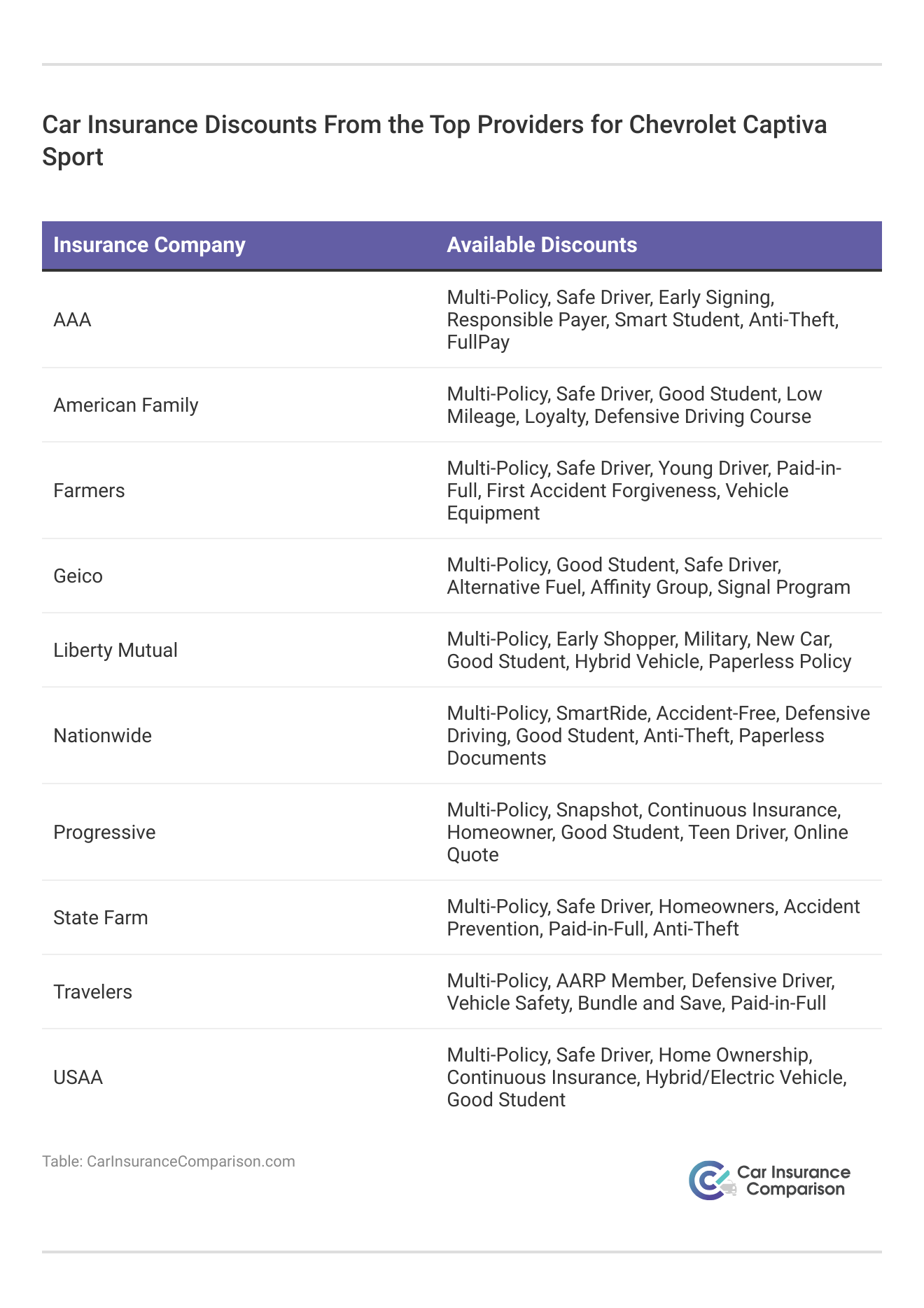 <h3>Car Insurance Discounts From the Top Providers for Chevrolet Captiva Sport </h3> 