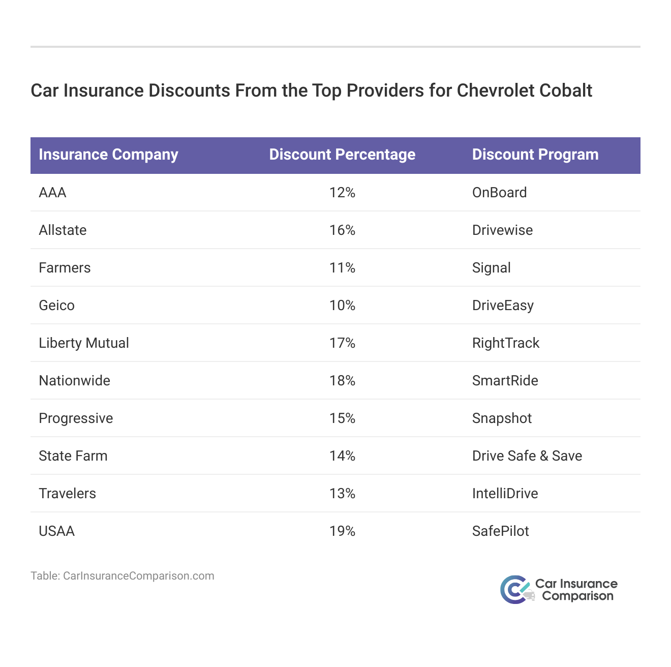 <h3>Car Insurance Discounts From the Top Providers for Chevrolet Cobalt</h3>