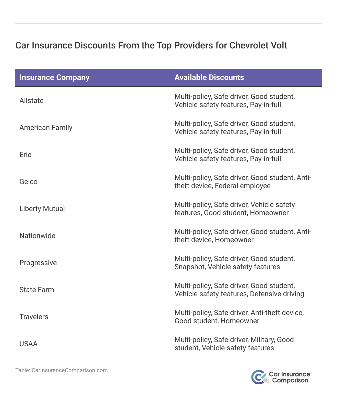 <h3>Car Insurance Discounts From the Top Providers for Chevrolet Volt</h3>