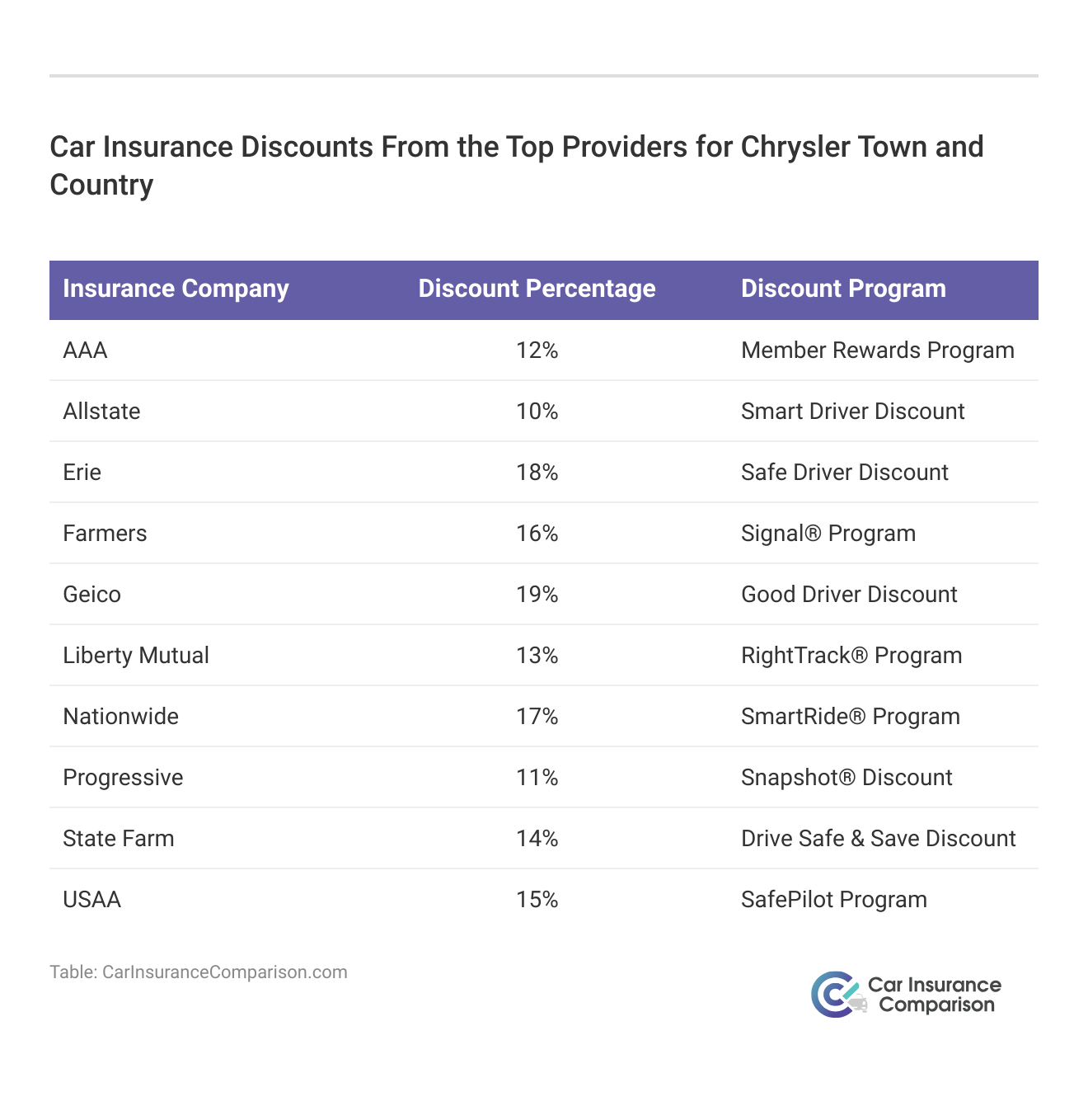 <h3>Car Insurance Discounts From the Top Providers for Chrysler Town and Country</h3>