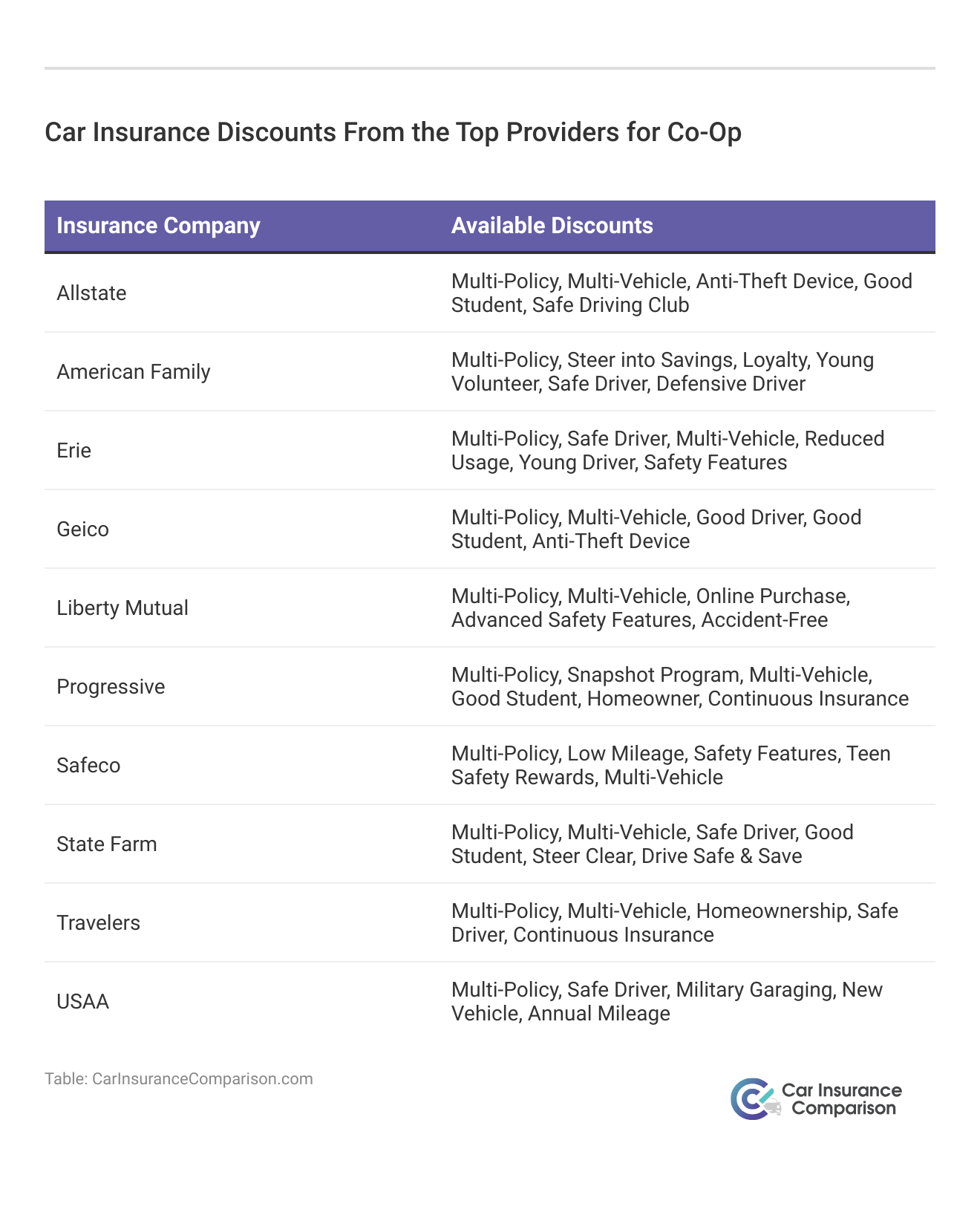 <h3>Car Insurance Discounts From the Top Providers for Co-Op</h3>