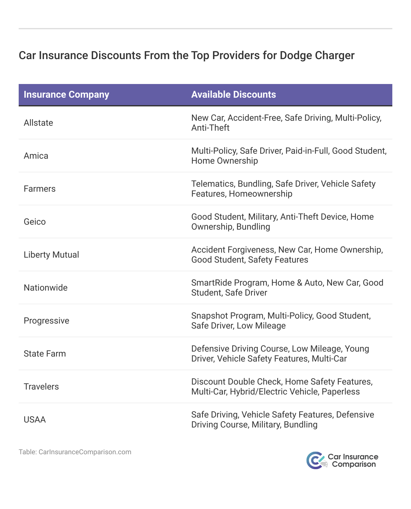 <h3>Car Insurance Discounts From the Top Providers for Dodge Charger</h3>