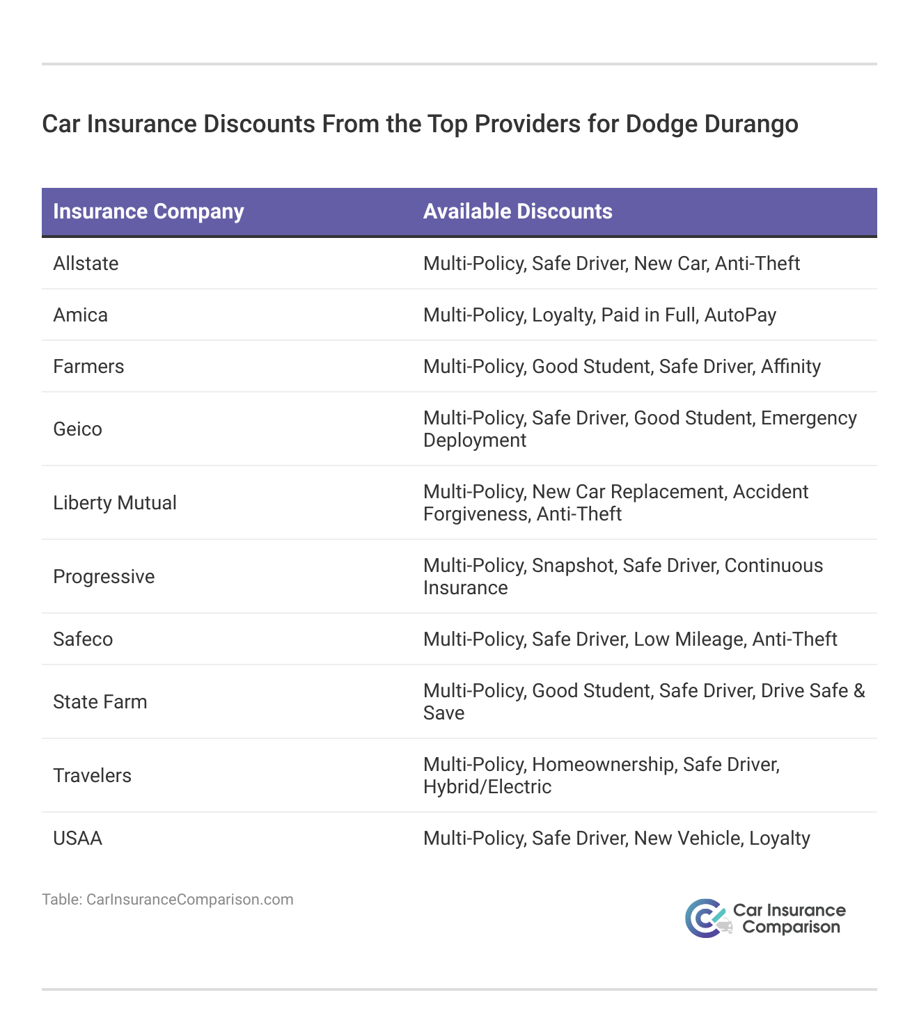 <h3>Car Insurance Discounts From the Top Providers for Dodge Durango</h3>