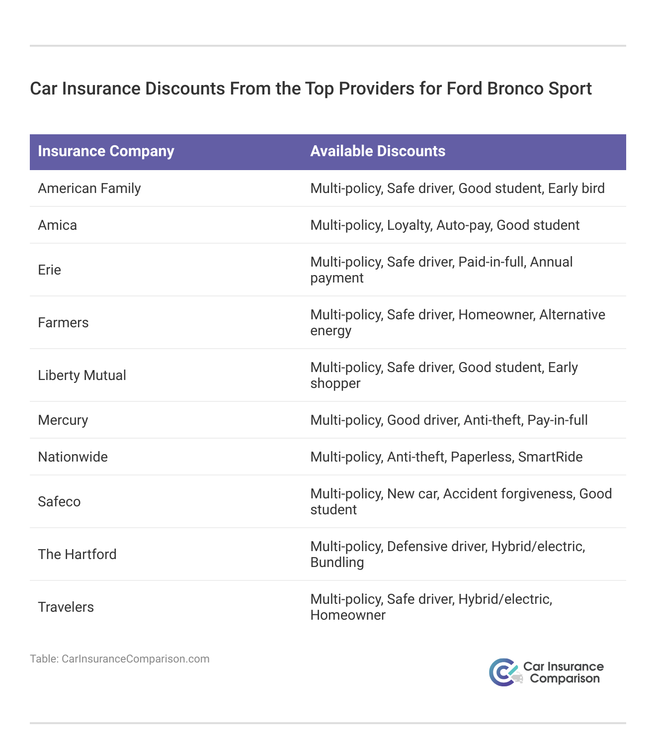 <h3>Car Insurance Discounts From the Top Providers for Ford Bronco Sport</h3>