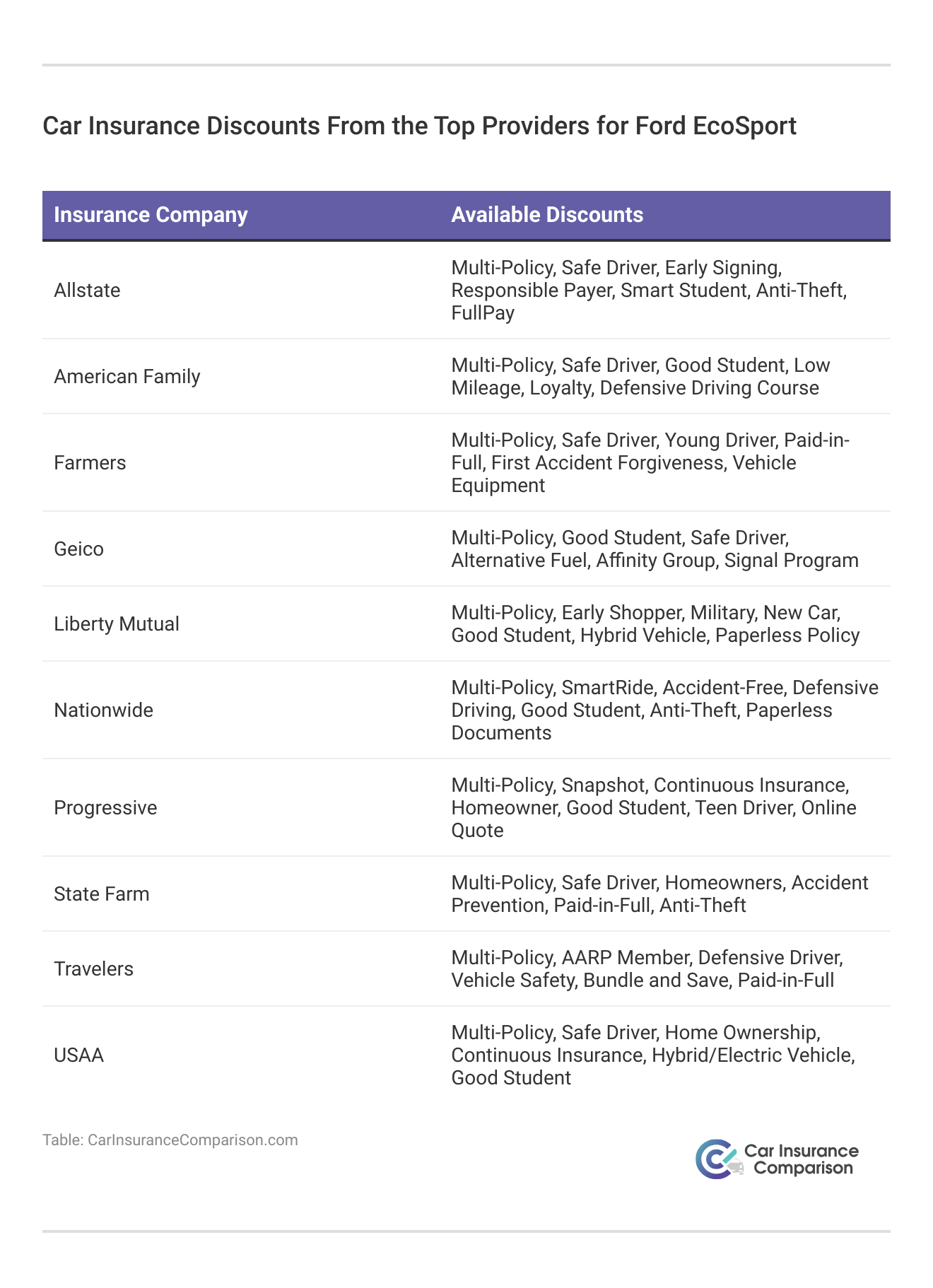 <h3>Car Insurance Discounts From the Top Providers for Ford EcoSport</h3>