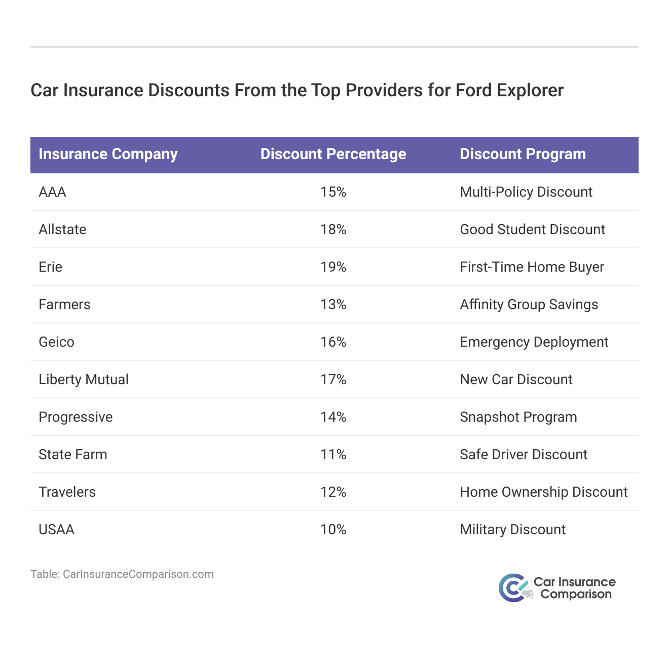 <h3>Car Insurance Discounts From the Top Providers for Ford Explorer</h3>