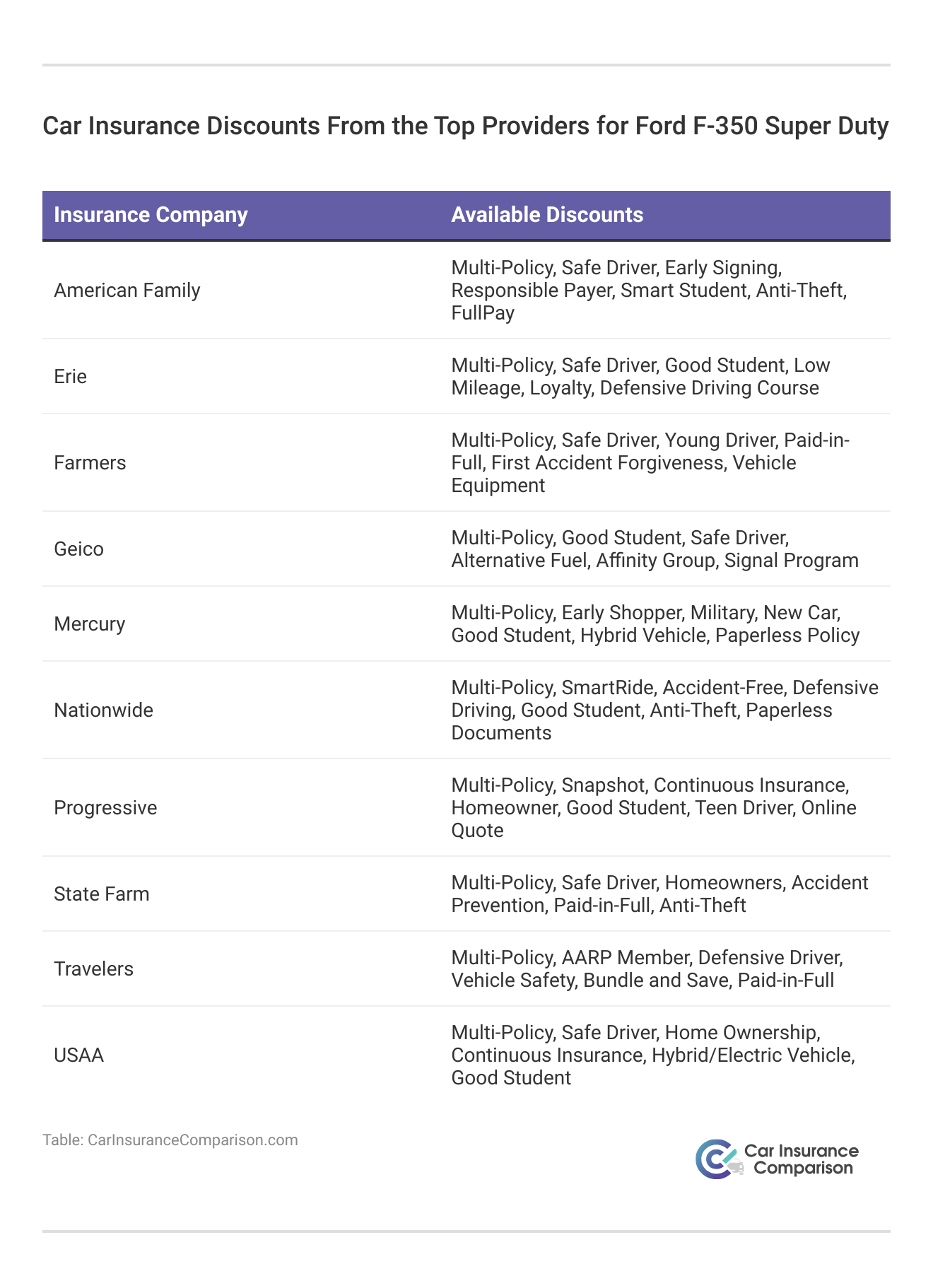 <h3>Car Insurance Discounts From the Top Providers for Ford F-350 Super Duty</h3> 
