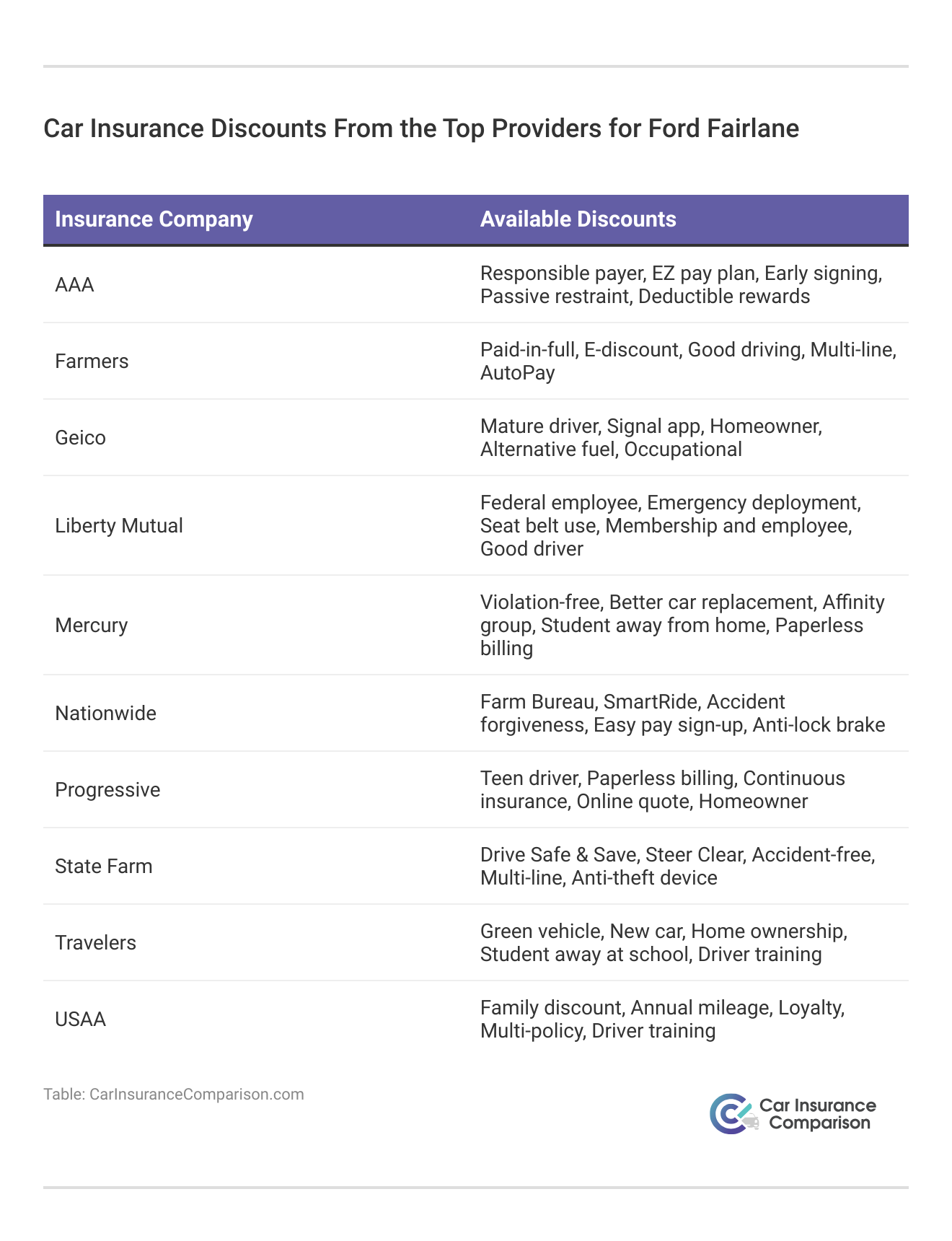 <h3>Car Insurance Discounts From the Top Providers for Ford Fairlane</h3>