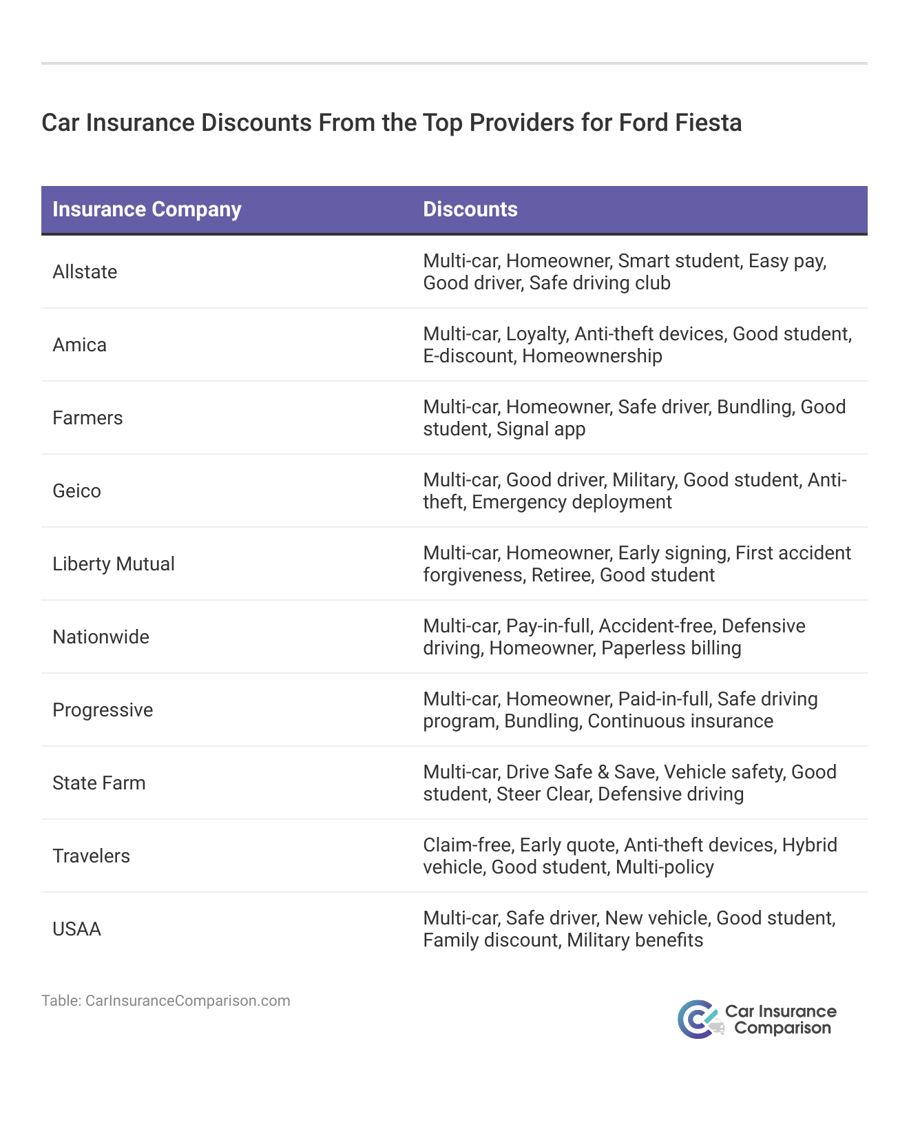 <h3>Car Insurance Discounts From the Top Providers for Ford Fiesta</h3>