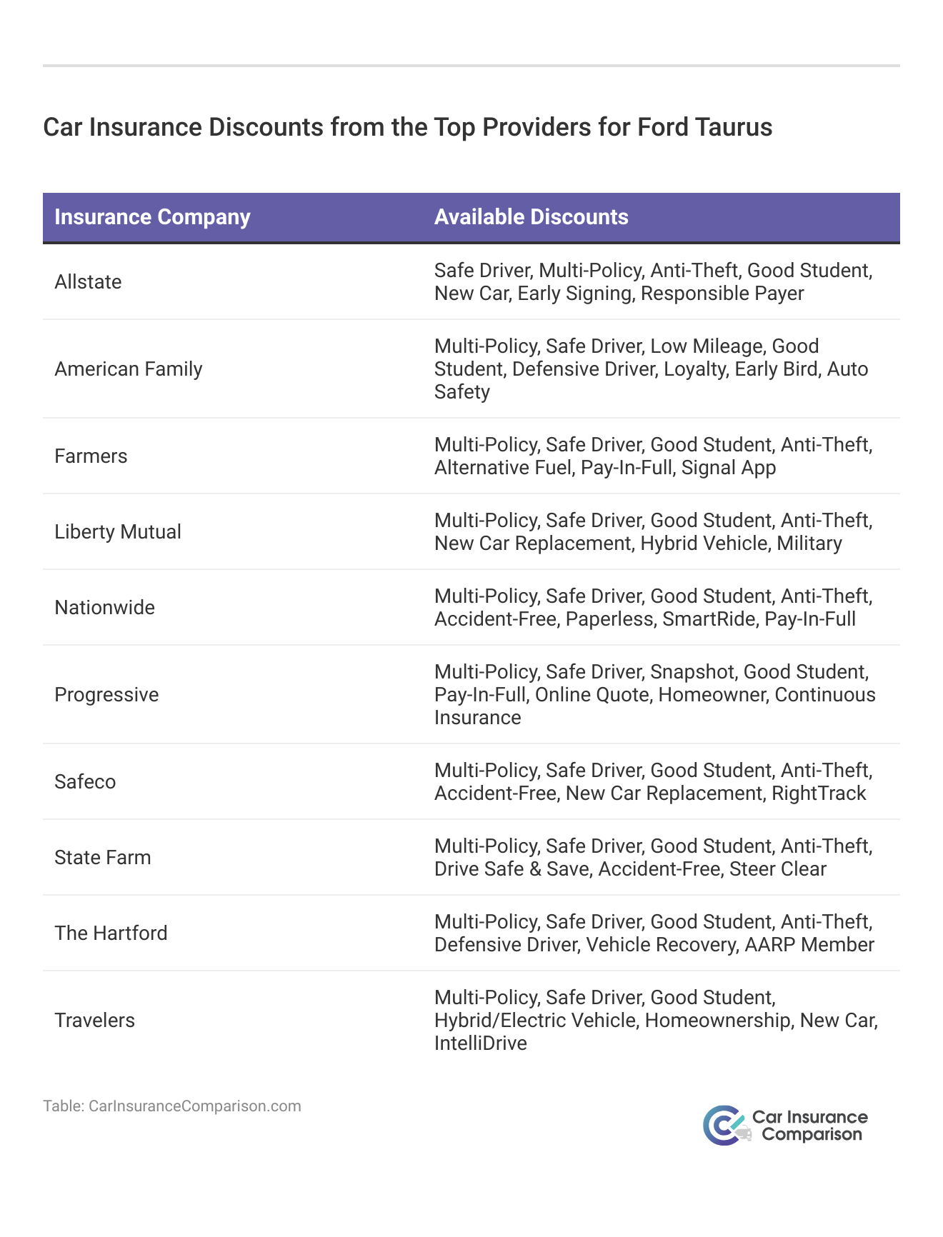 <h3>Car Insurance Discounts from the Top Providers for Ford Taurus</h3>