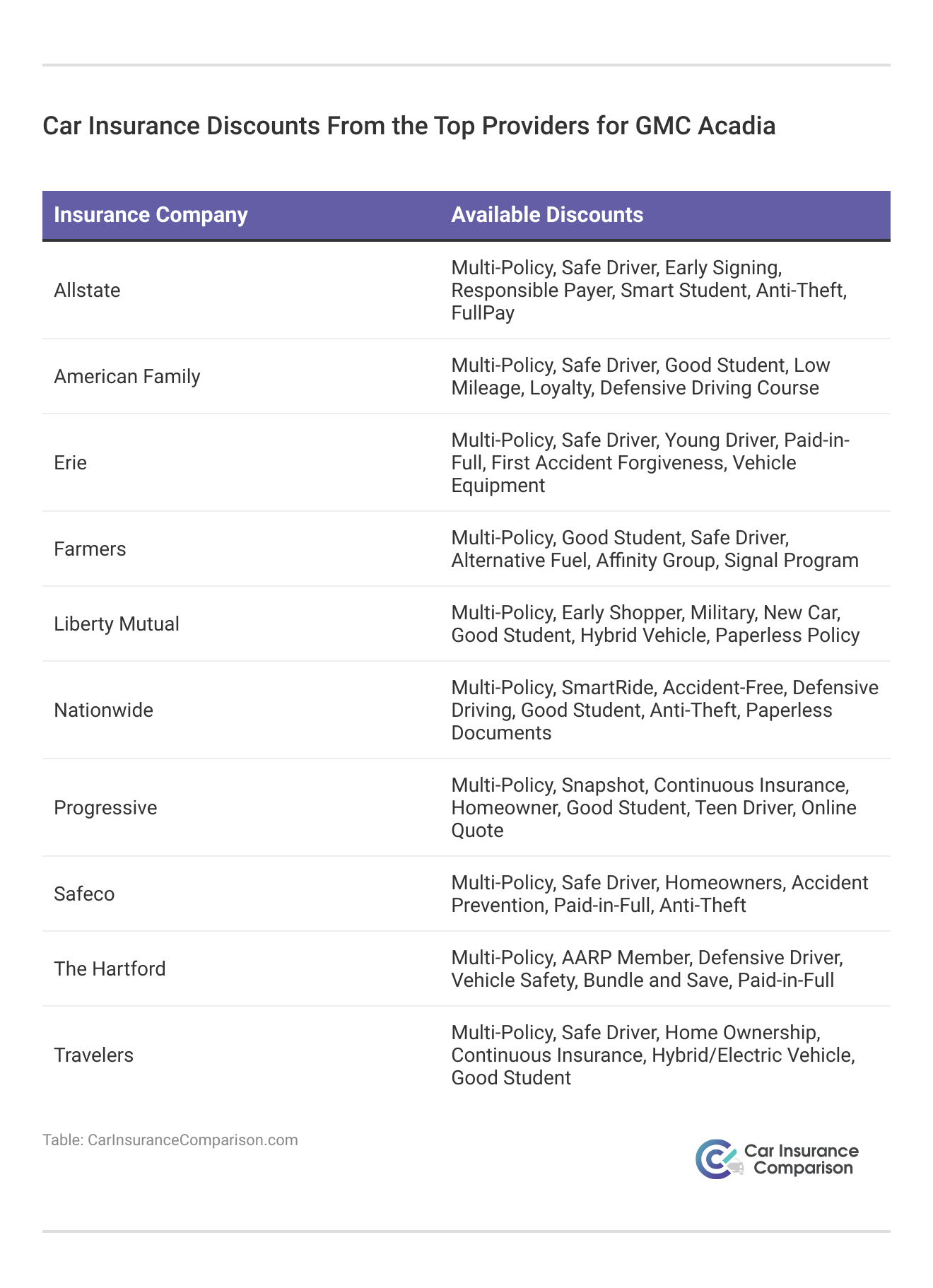 <h3>Car Insurance Discounts From the Top Providers for GMC Acadia</h3>
