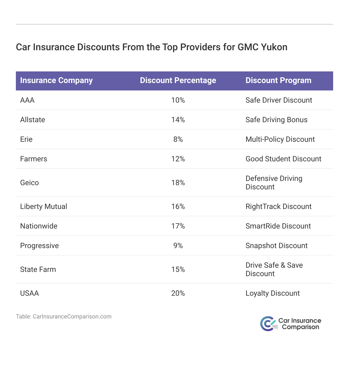 <h3>Car Insurance Discounts From the Top Providers for GMC Yukon</h3>