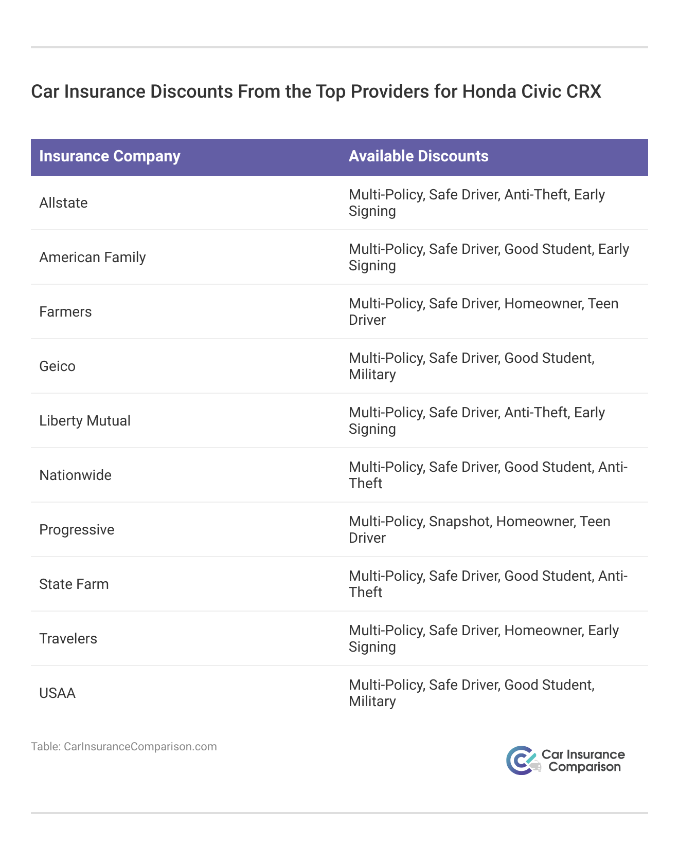 <h3>Car Insurance Discounts From the Top Providers for Honda Civic CRX</h3>