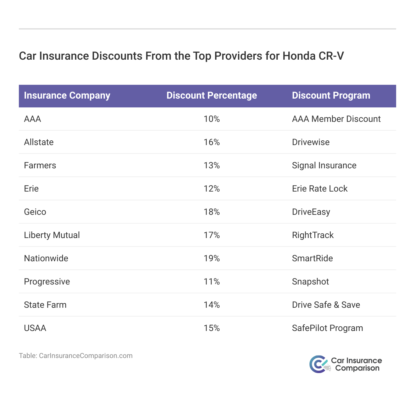 <h3>Car Insurance Discounts From the Top Providers for Honda CR-V</h3>