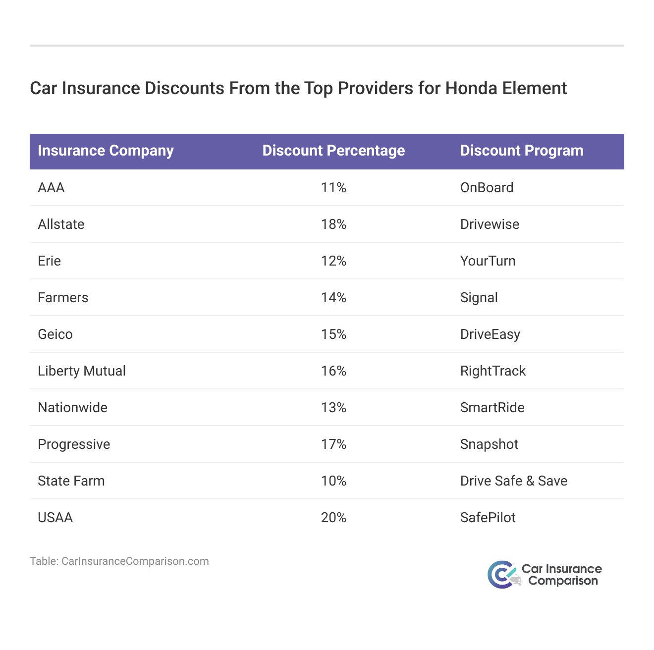 <h3>Car Insurance Discounts From the Top Providers for Honda Element</h3>