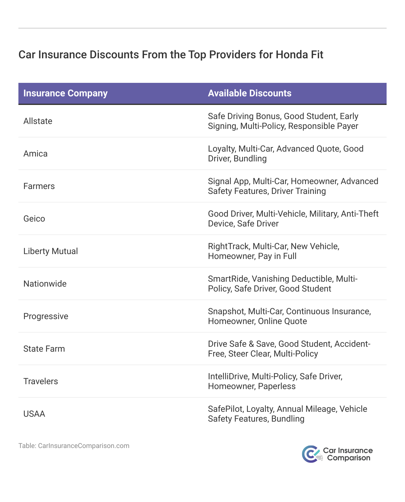 <h3>Car Insurance Discounts From the Top Providers for Honda Fit</h3>