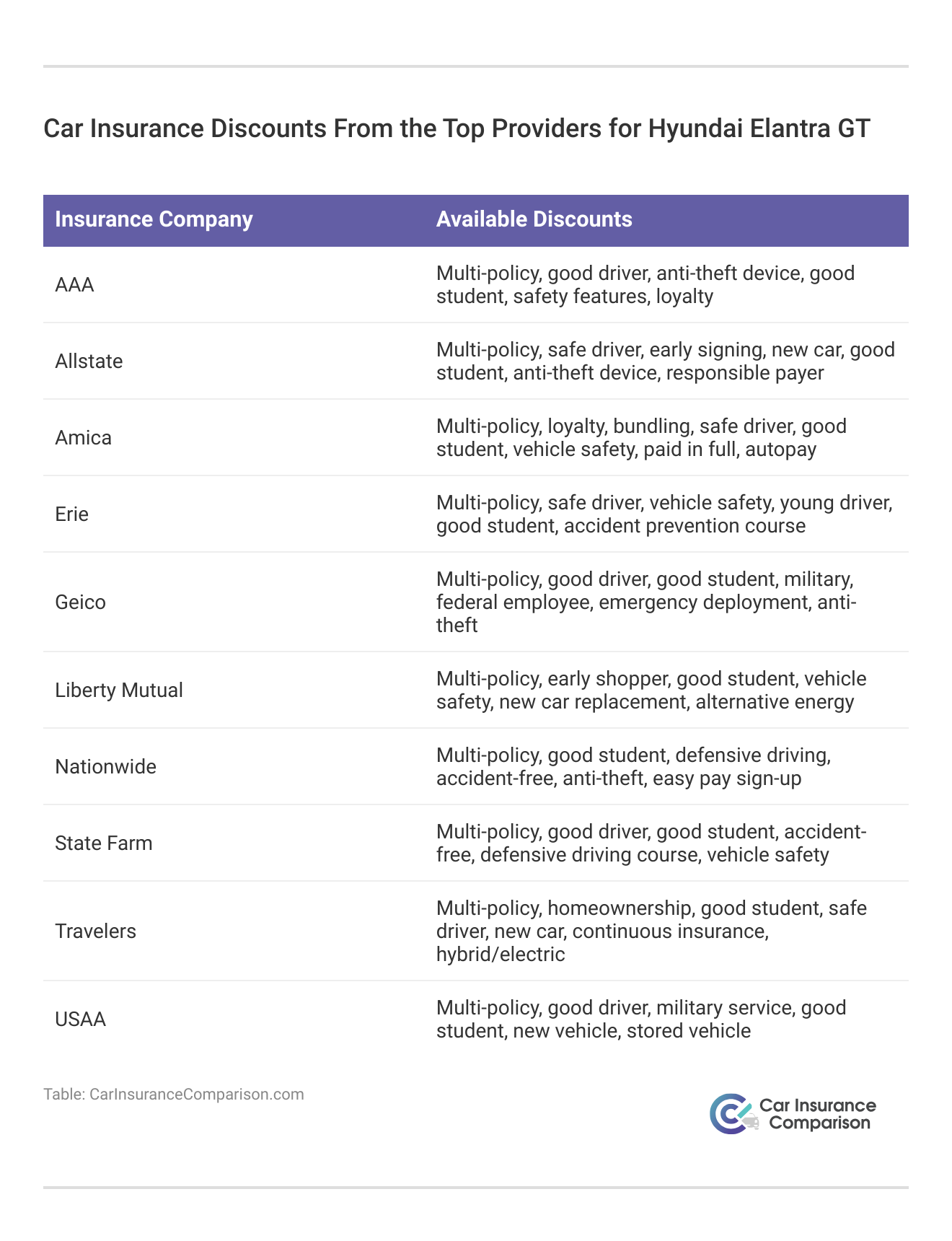 <h3>Car Insurance Discounts From the Top Providers for Hyundai Elantra GT</h3>