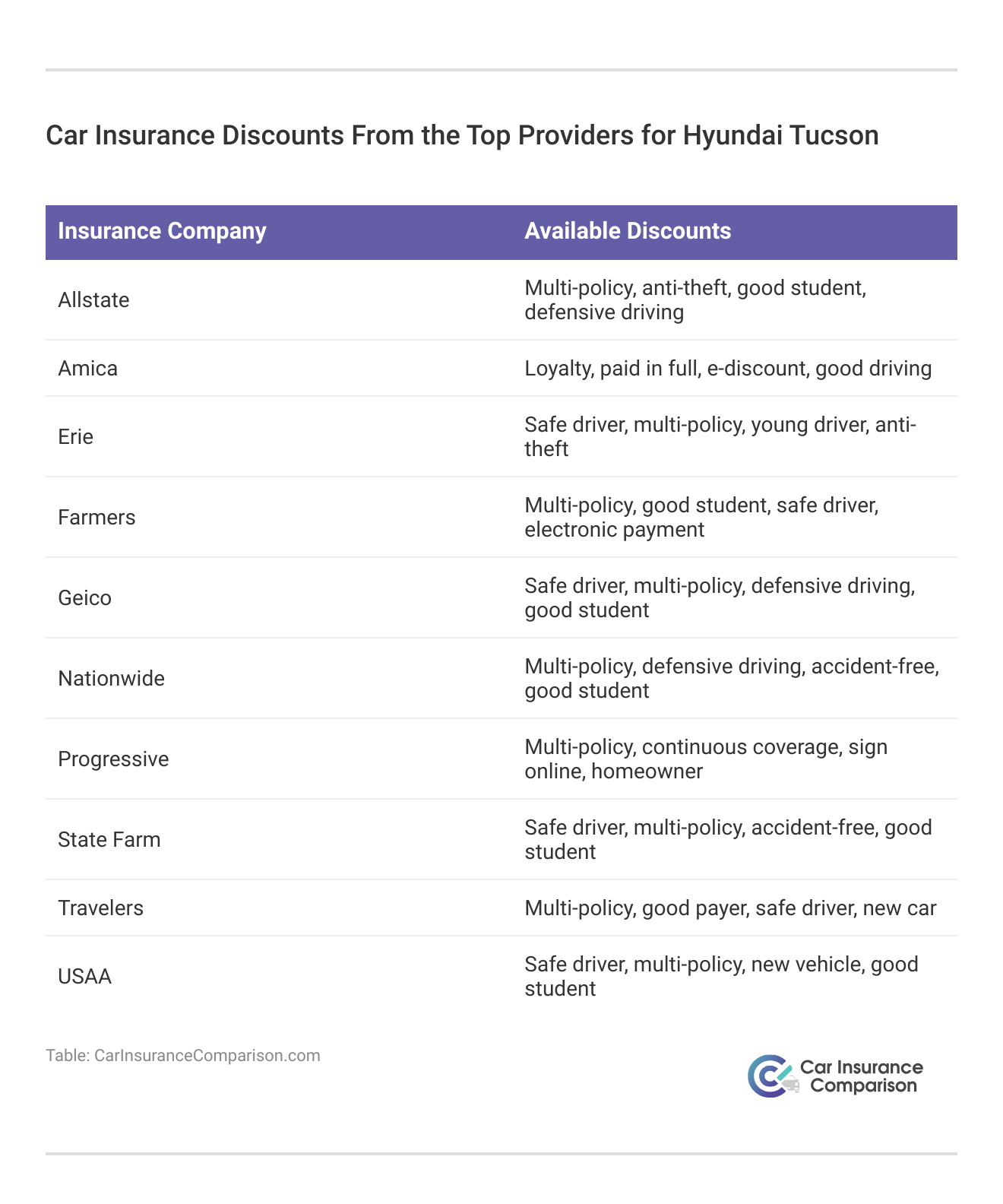 <h3>Car Insurance Discounts From the Top Providers for Hyundai Tucson</h3>