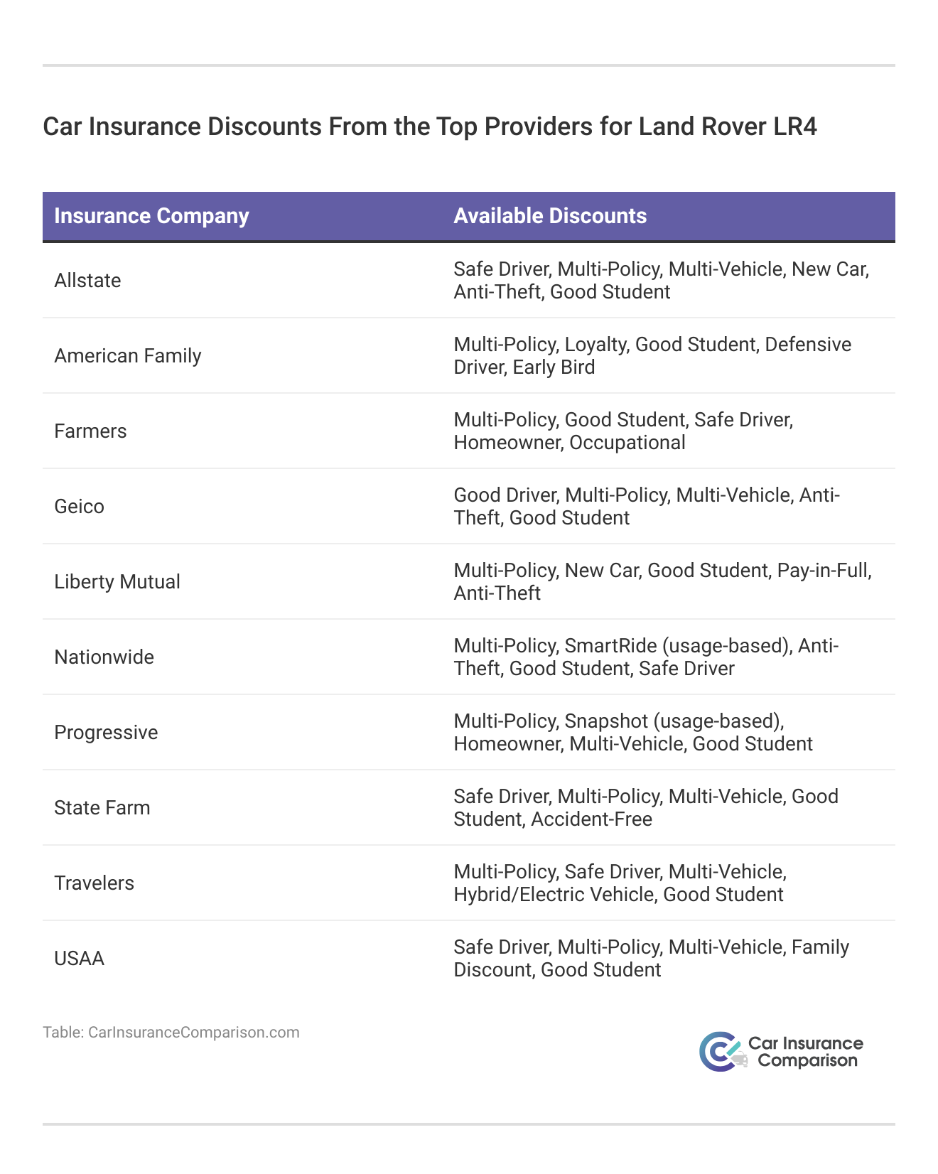 <h3>Car Insurance Discounts From the Top Providers for Land Rover LR4</h3>  