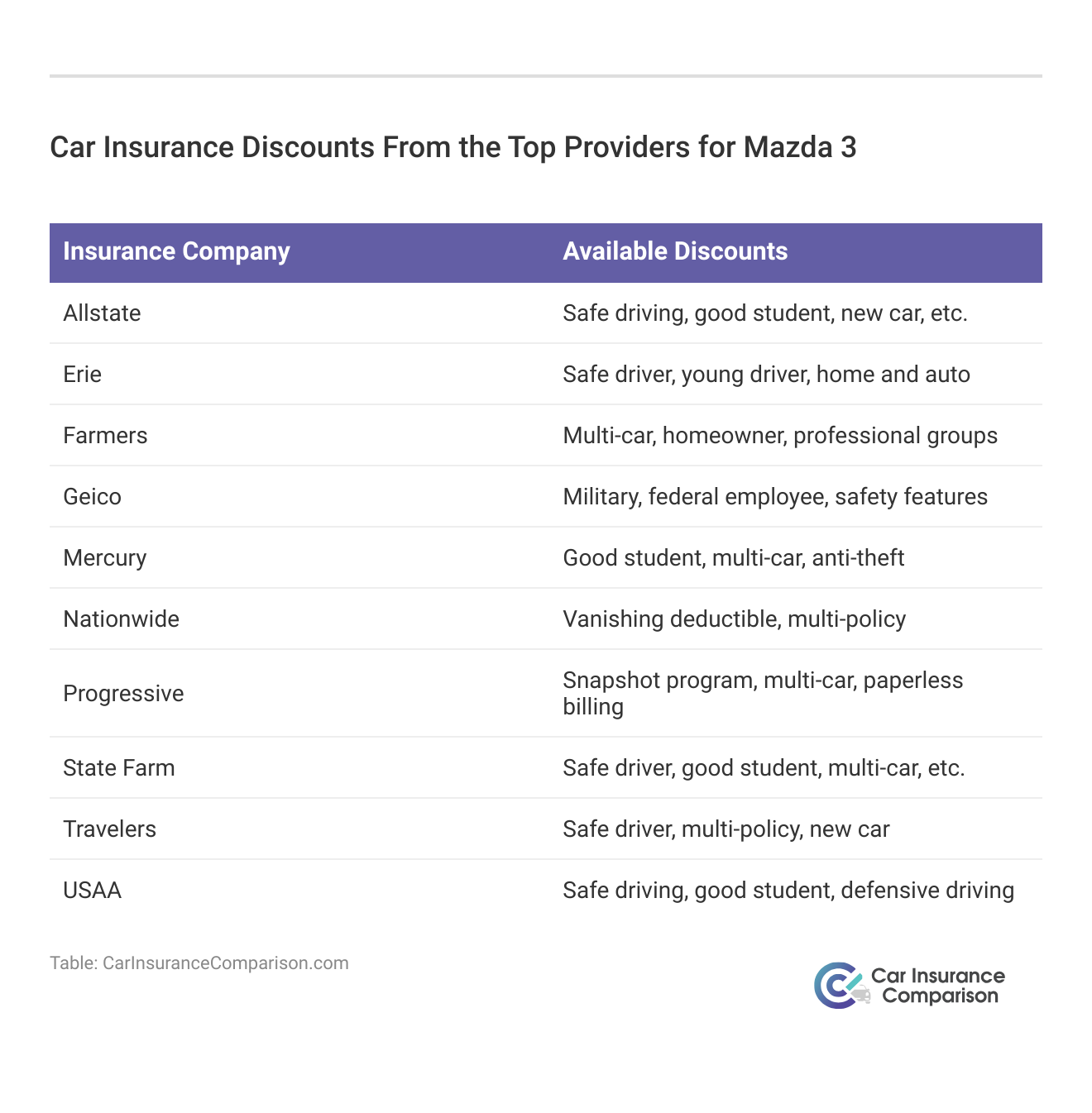 <h3>Car Insurance Discounts From the Top Providers for Mazda 3</h3>