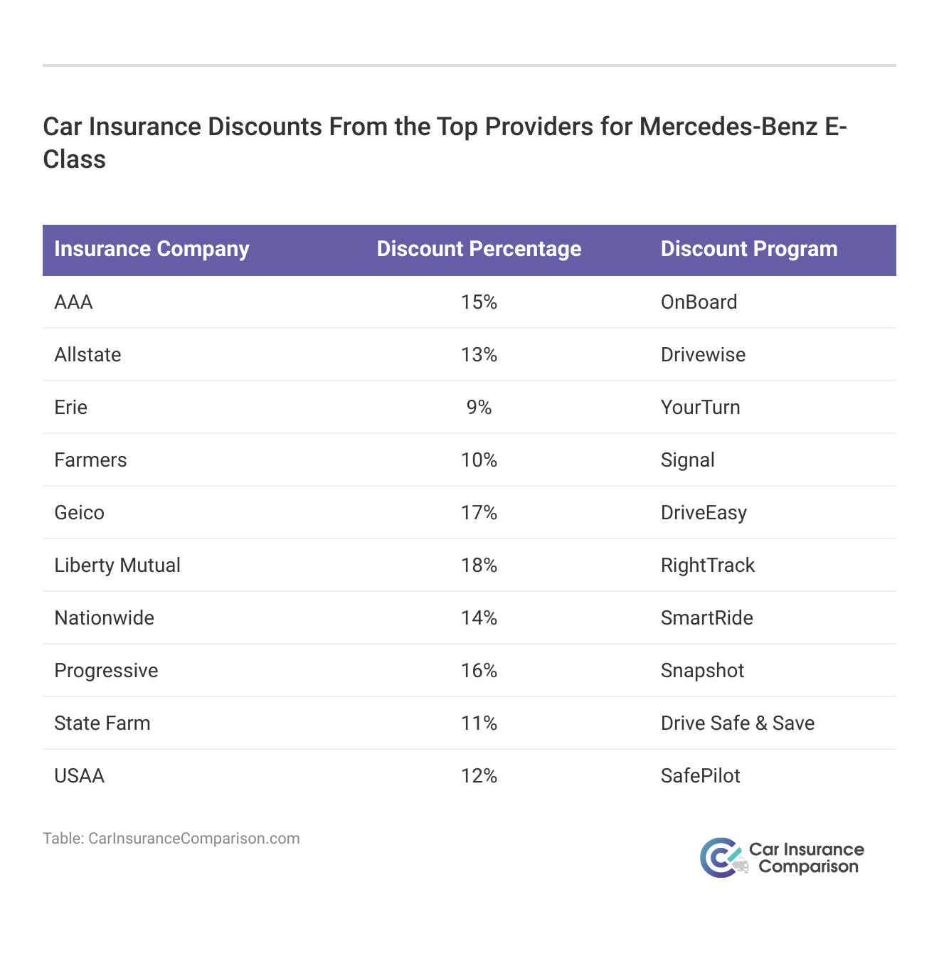 <h3>Car Insurance Discounts From the Top Providers for Mercedes-Benz E-Class</h3>