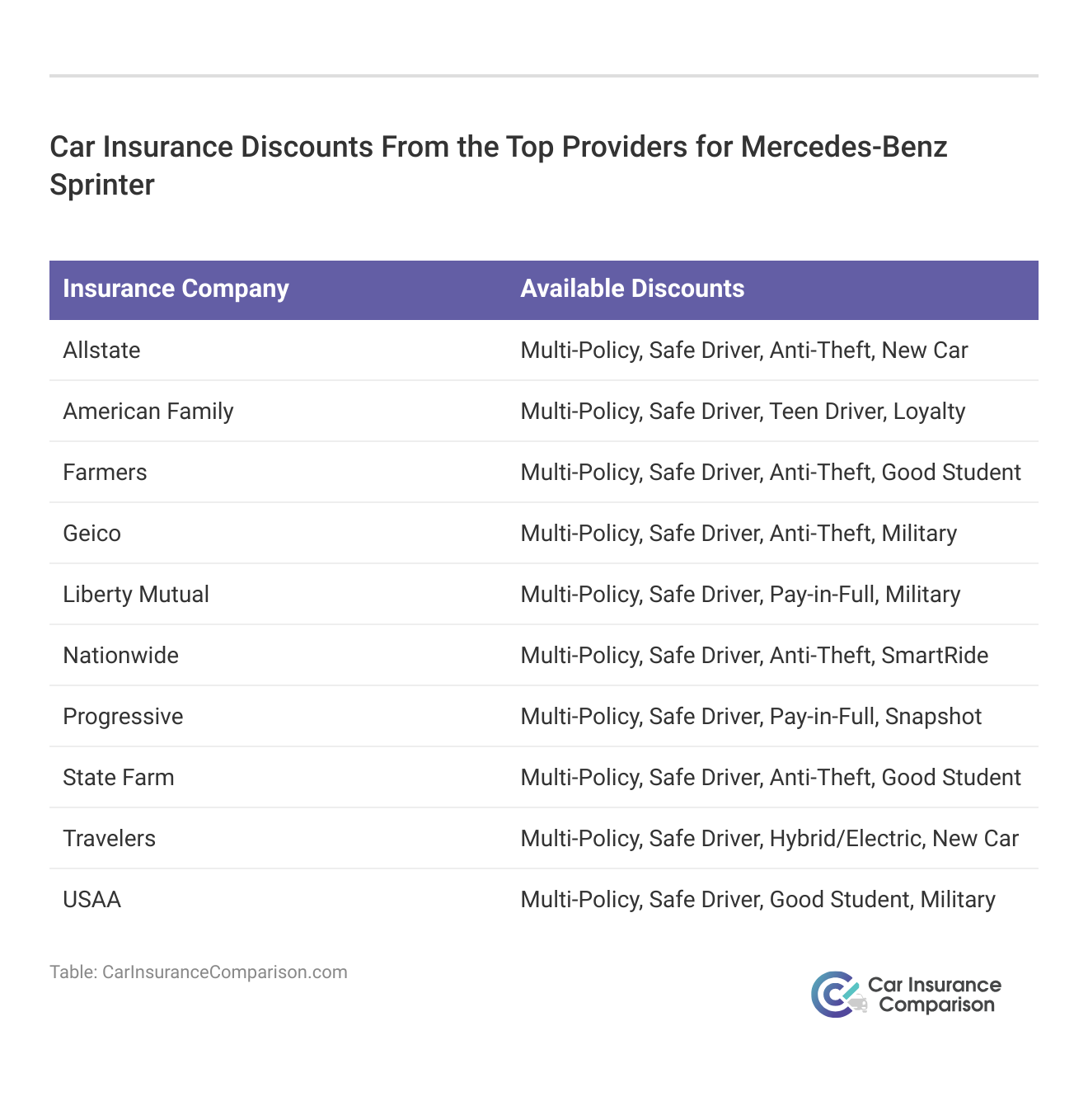 <h3>Car Insurance Discounts From the Top Providers for Mercedes-Benz Sprinter</h3>