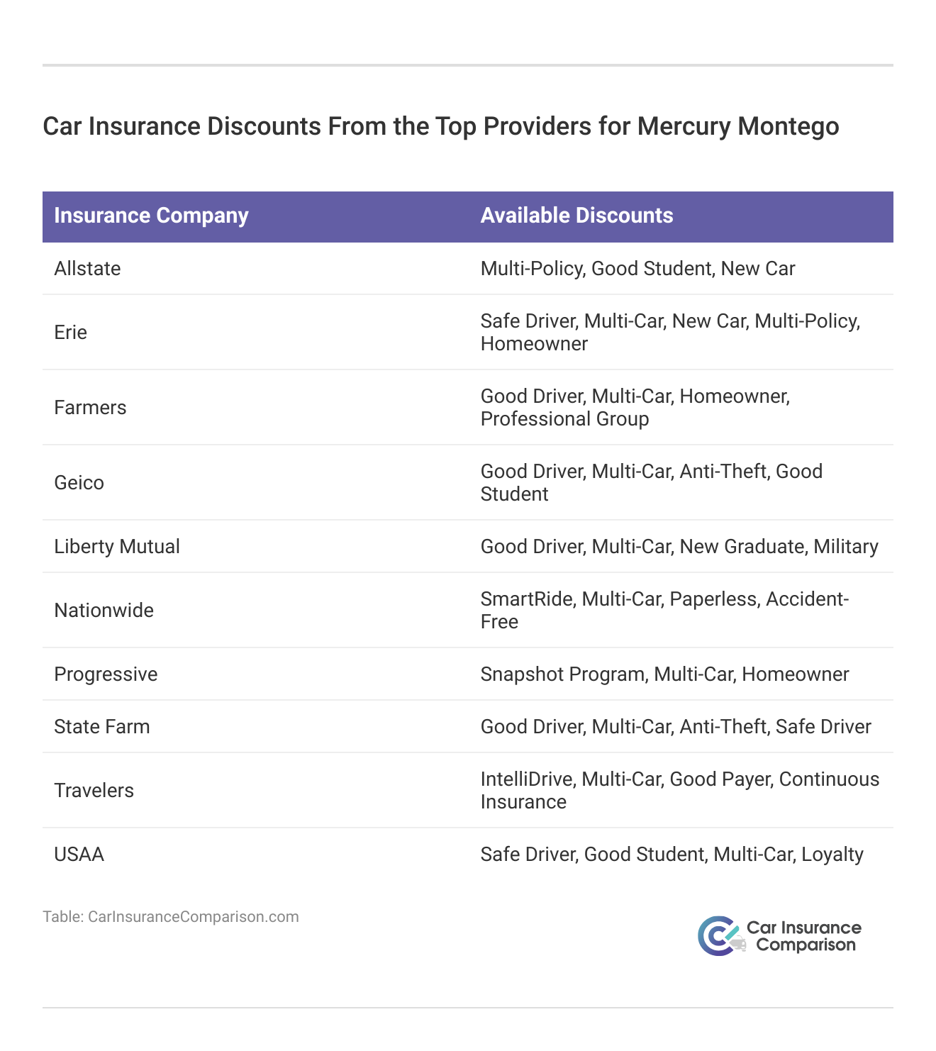 <h3>Car Insurance Discounts From the Top Providers for Mercury Montego</h3>