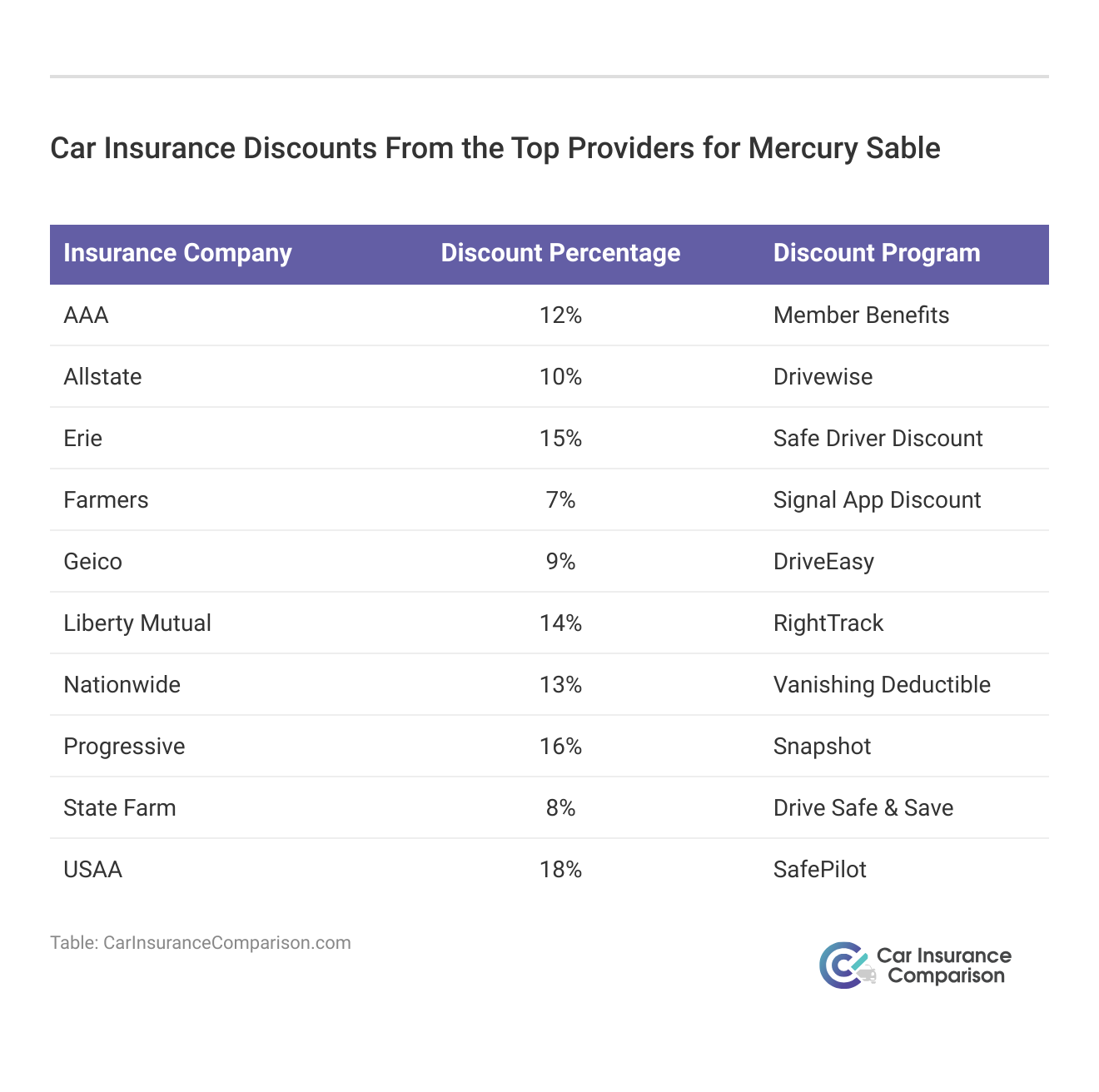 <h3>Car Insurance Discounts From the Top Providers for Mercury Sable</h3>