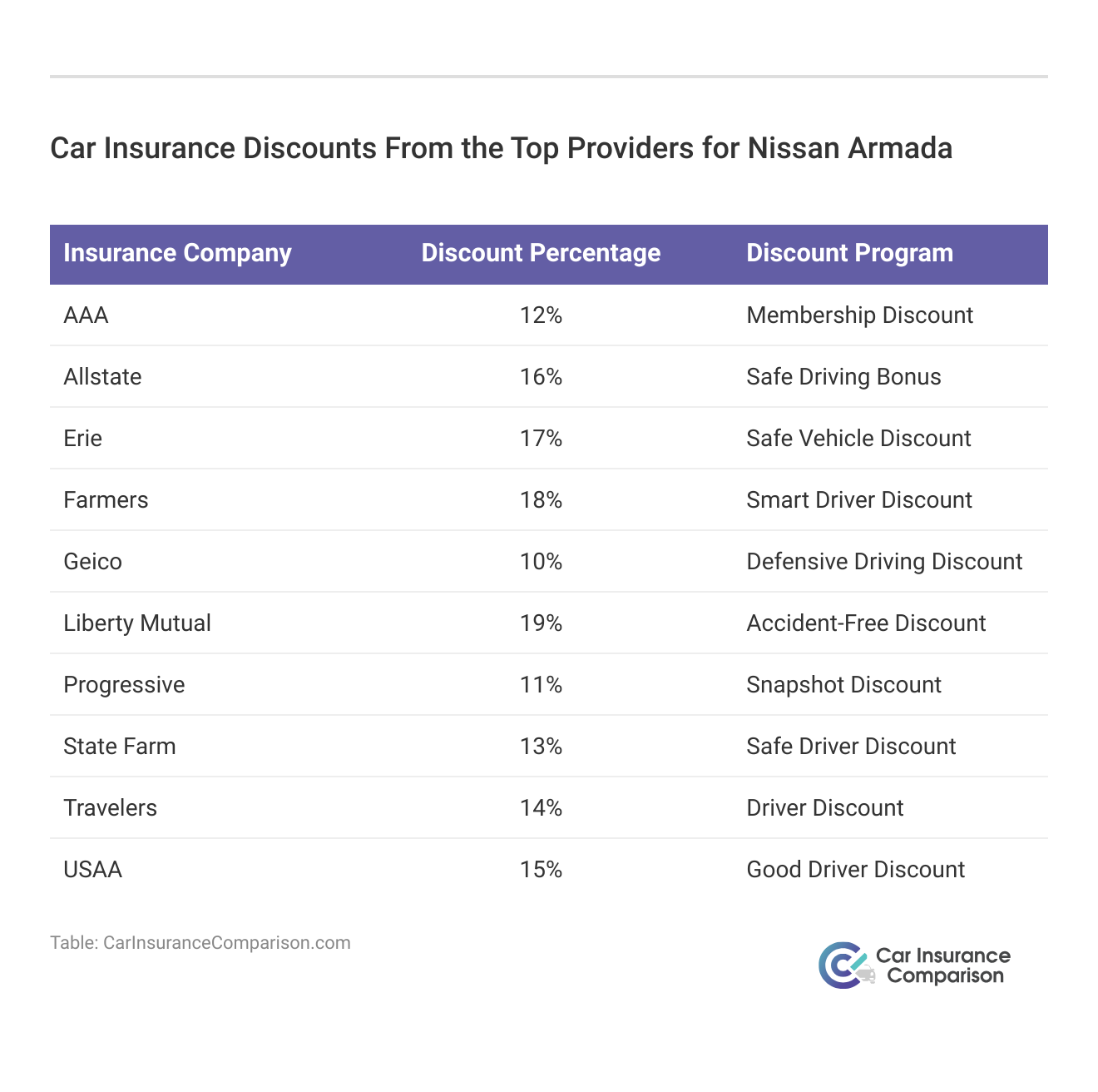 <h3>Car Insurance Discounts From the Top Providers for Nissan Armada</h3>