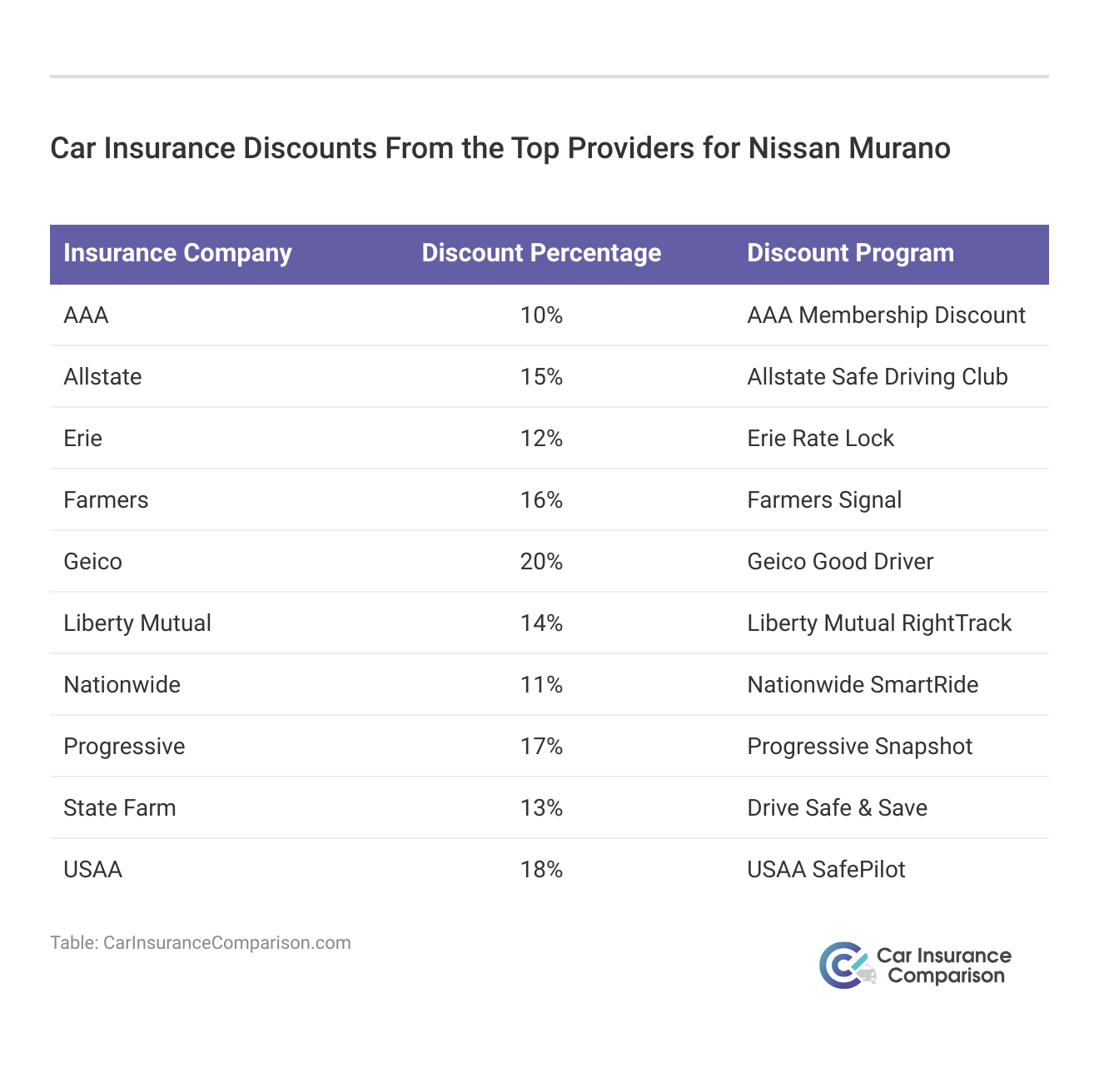 <h3>Car Insurance Discounts From the Top Providers for Nissan Murano</h3>