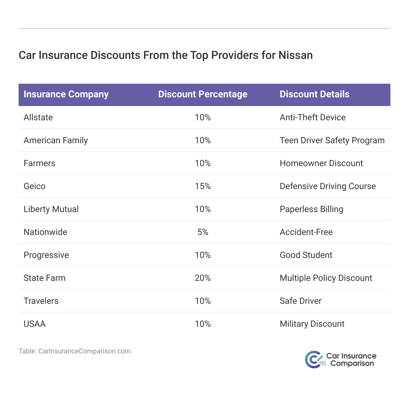 <h3>Car Insurance Discounts From the Top Providers for Nissan</h3>