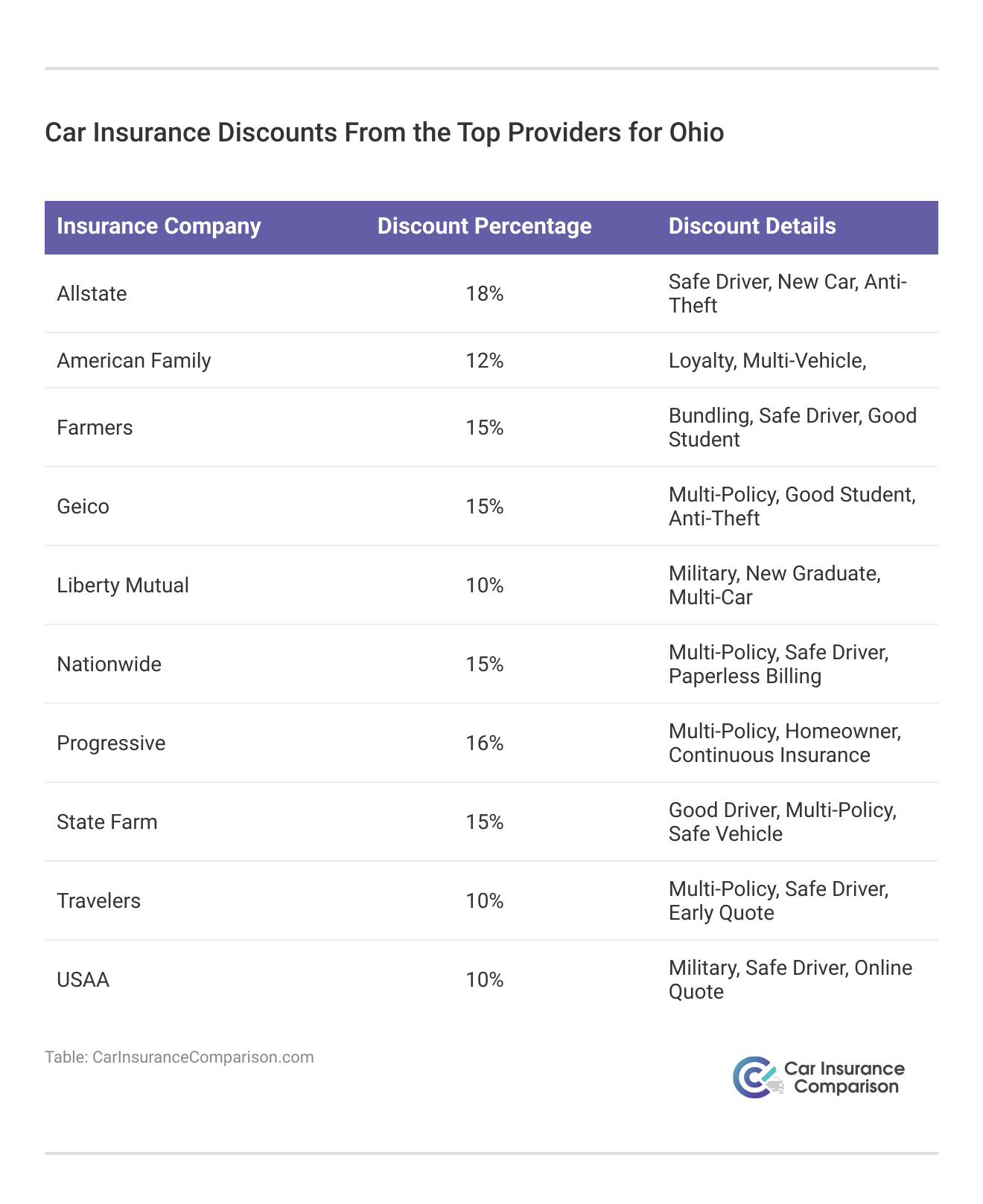 <h3>Car Insurance Discounts From the Top Providers for Ohio</h3>