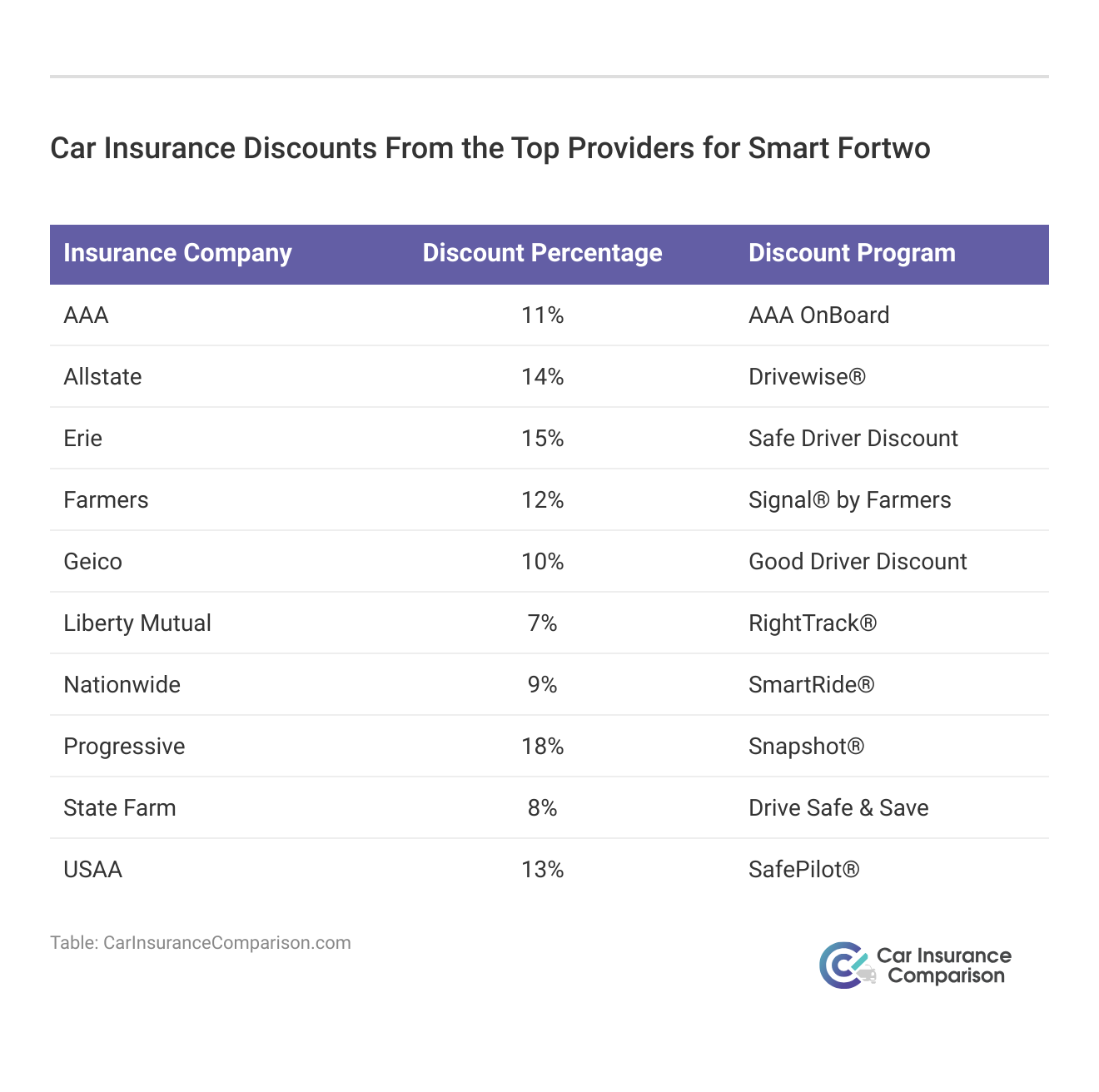 <h3>Car Insurance Discounts From the Top Providers for Smart Fortwo</h3>