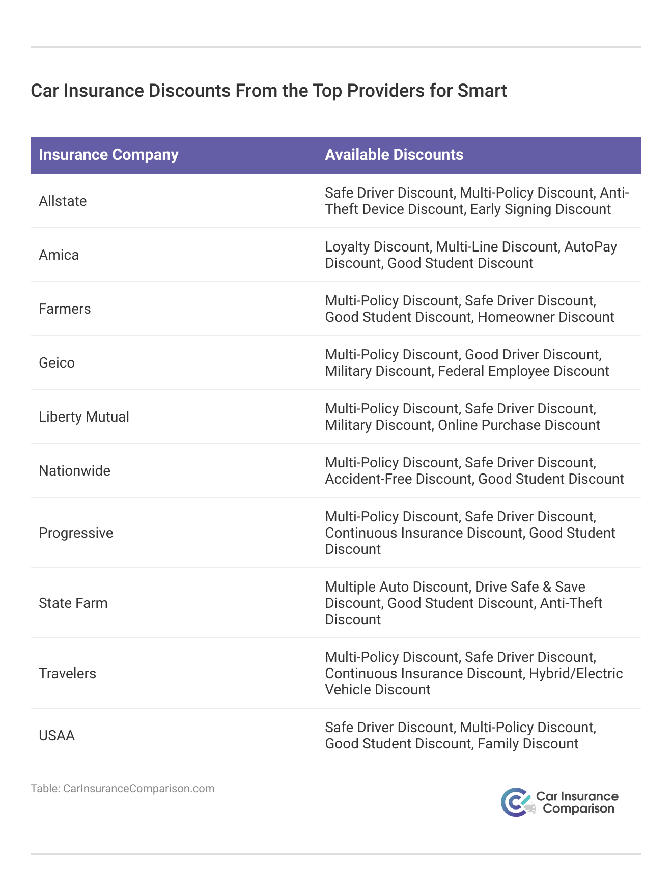 <h3>Car Insurance Discounts From the Top Providers for Smart</h3>