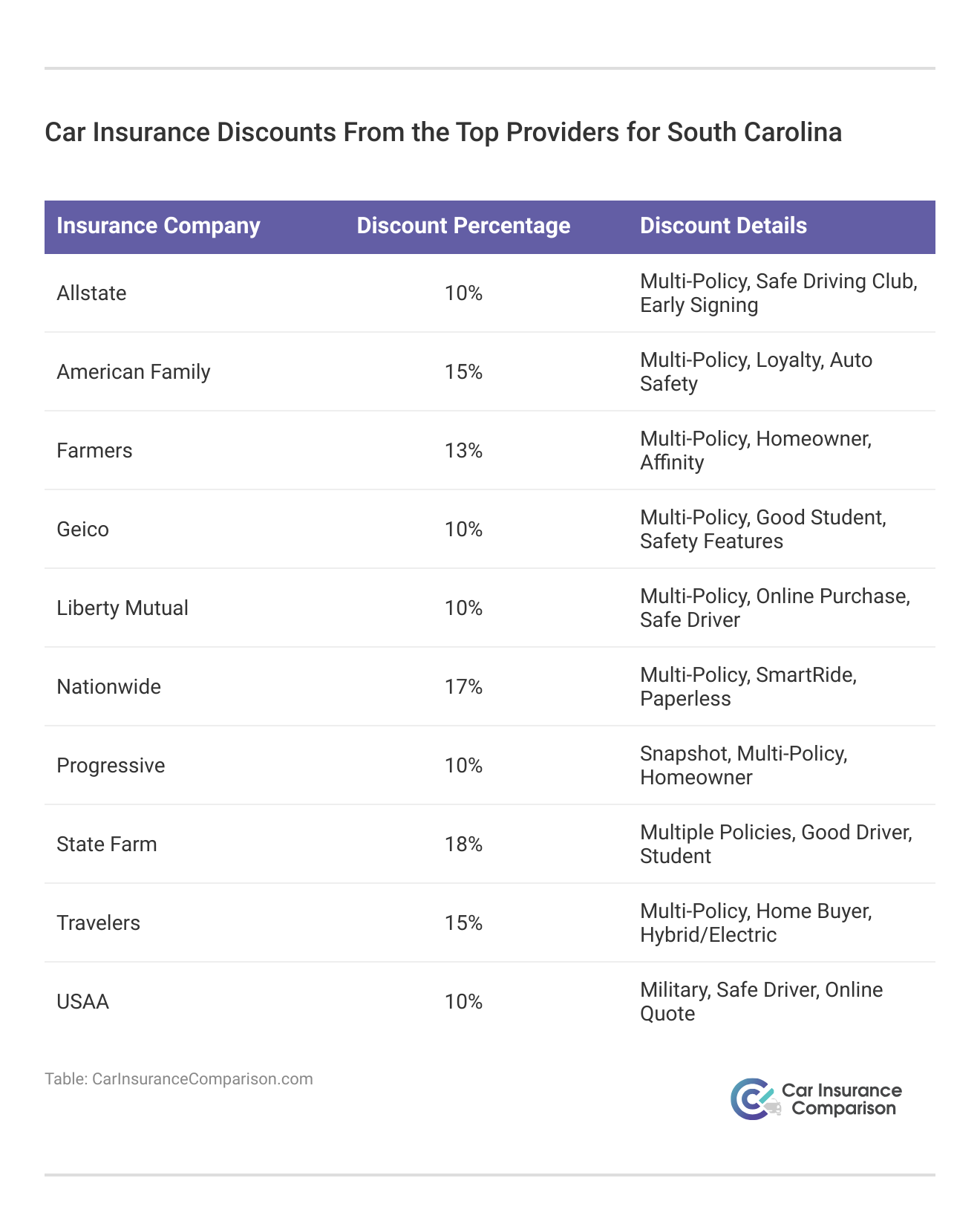 <h3>Car Insurance Discounts From the Top Providers for South Carolina</h3>