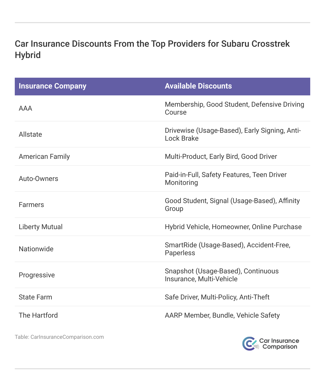 <h3>Car Insurance Discounts From the Top Providers for Subaru Crosstrek Hybrid</h3>