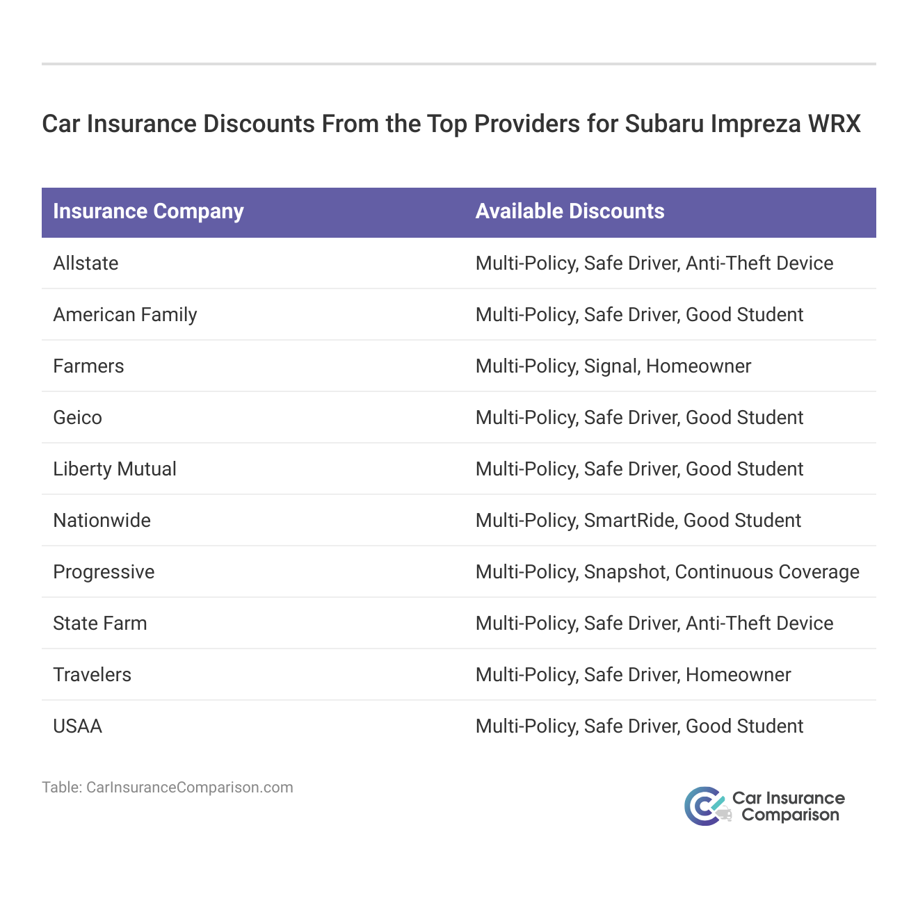 <h3>Car Insurance Discounts From the Top Providers for Subaru Impreza WRX</h3>