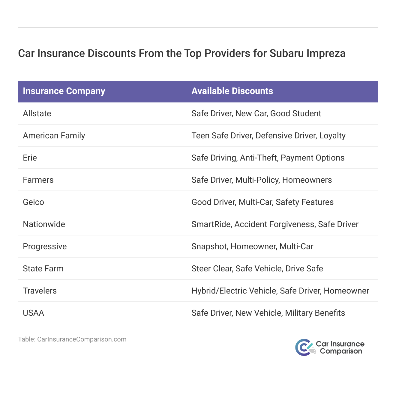 <h3>Car Insurance Discounts From the Top Providers for Subaru Impreza</h3>