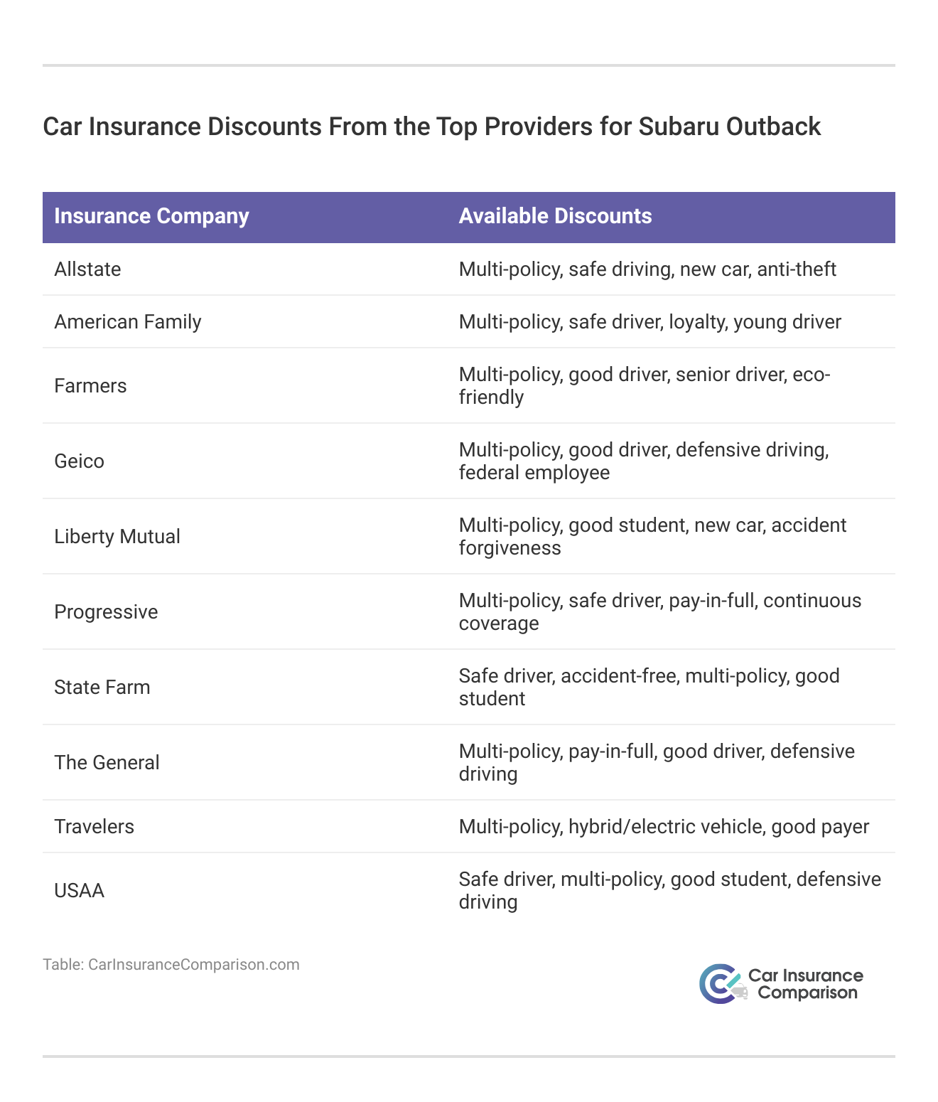 <h3>Car Insurance Discounts From the Top Providers for Subaru Outback</h3>