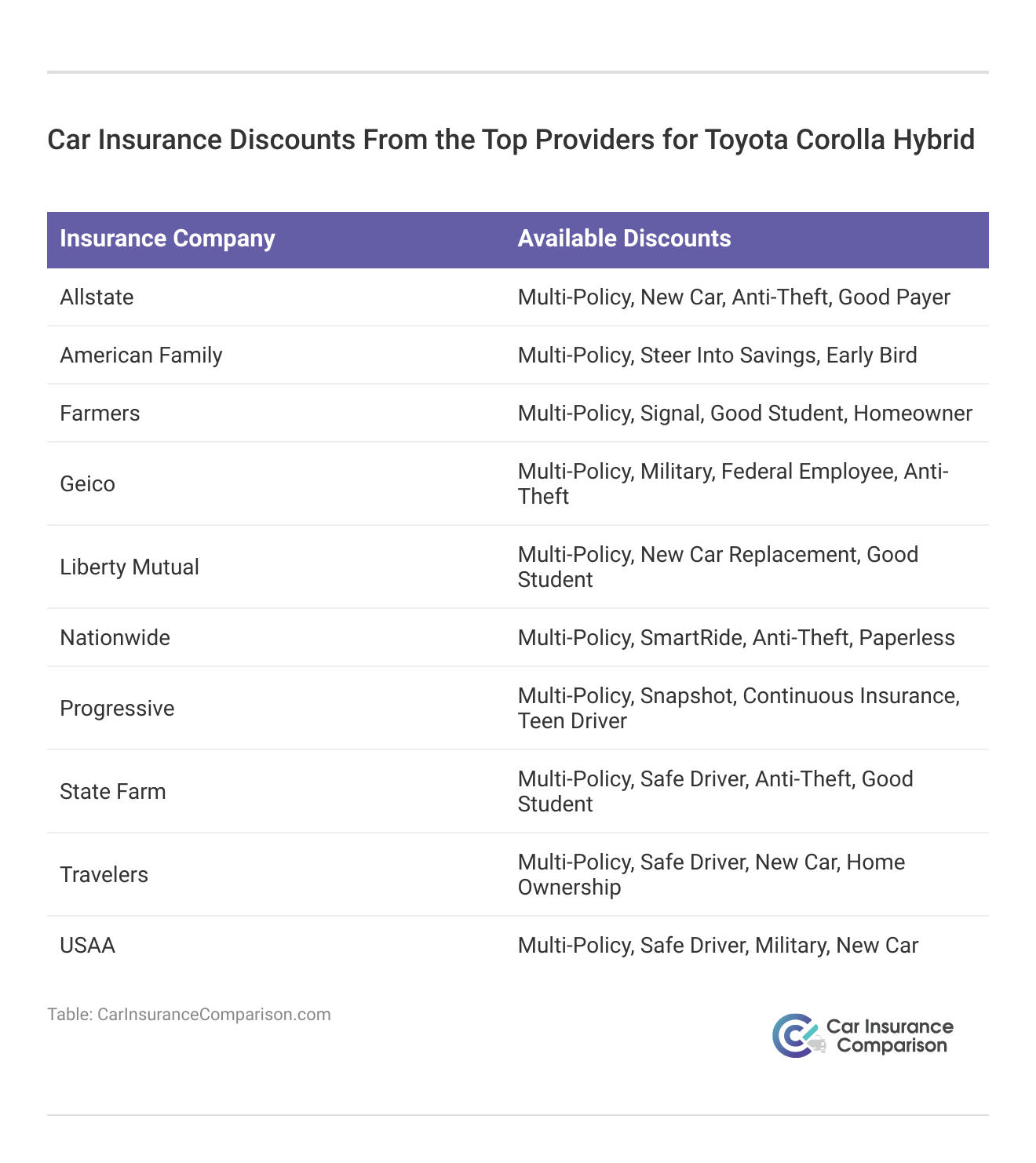 <h3>Car Insurance Discounts From the Top Providers for Toyota Corolla Hybrid</h3>