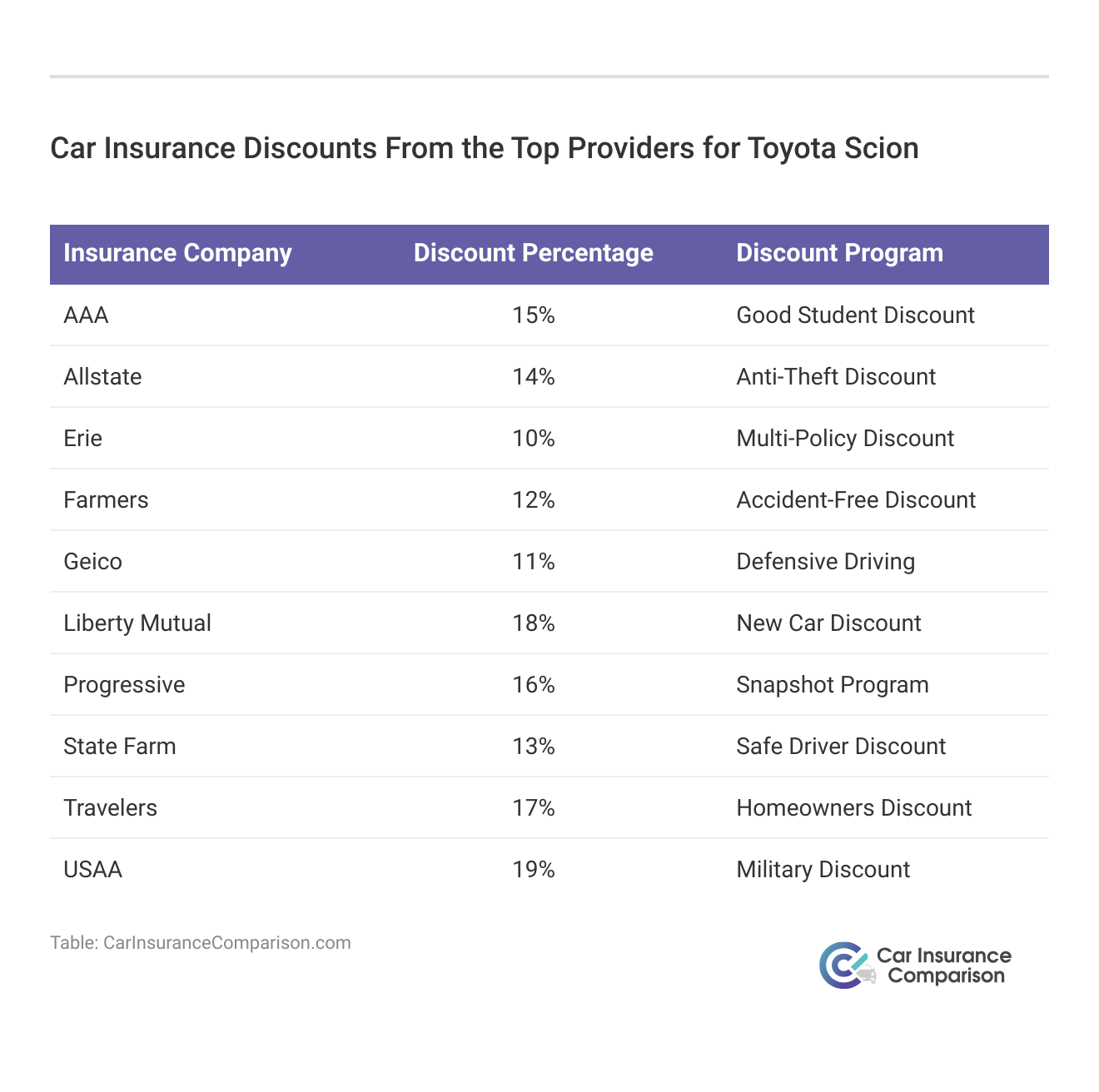 <h3>Car Insurance Discounts From the Top Providers for Toyota Scion</h3> 