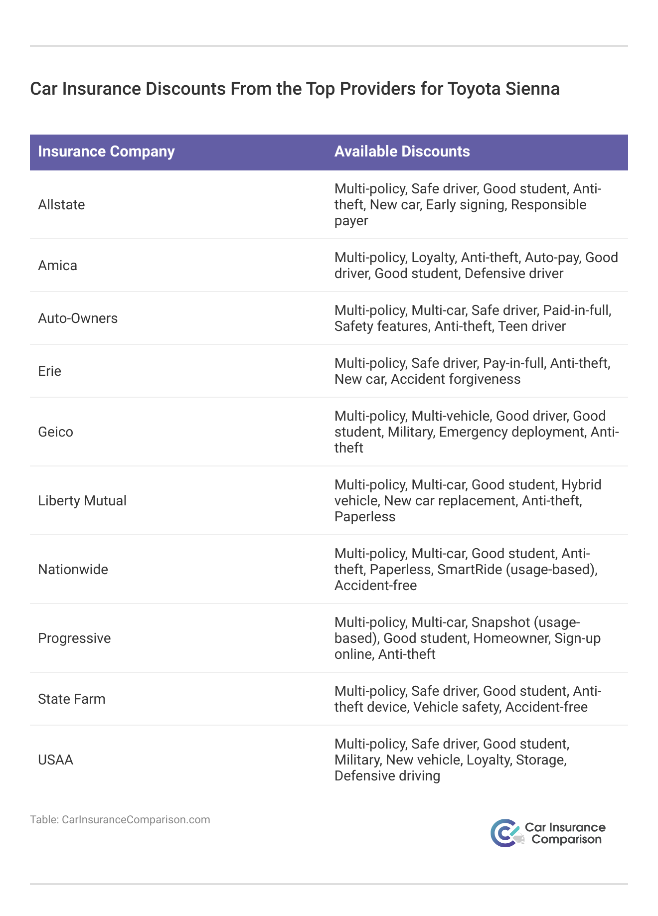 <h3>Car Insurance Discounts From the Top Providers for Toyota Sienna</h3> 
