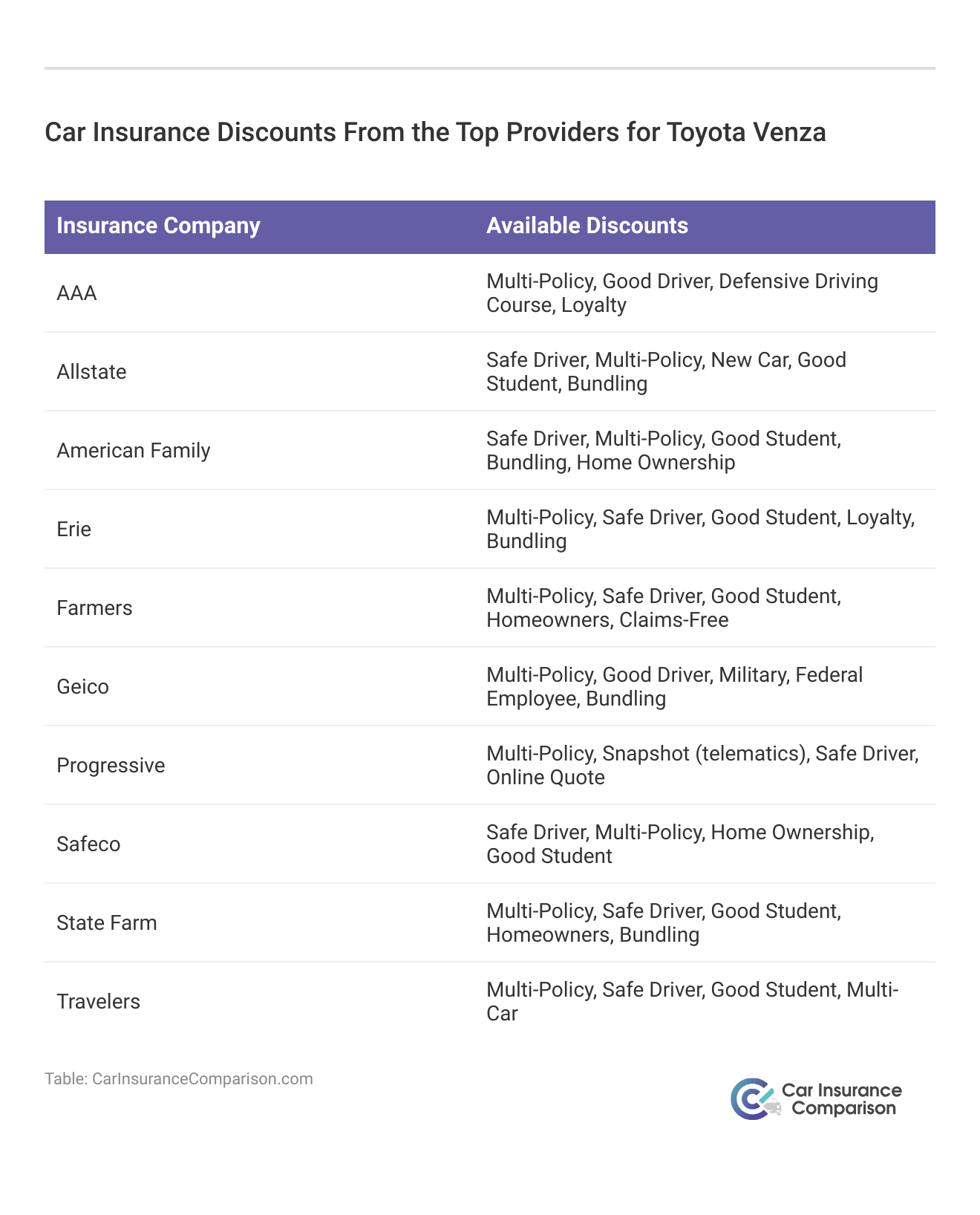 <h3>Car Insurance Discounts From the Top Providers for Toyota Venza</h3>