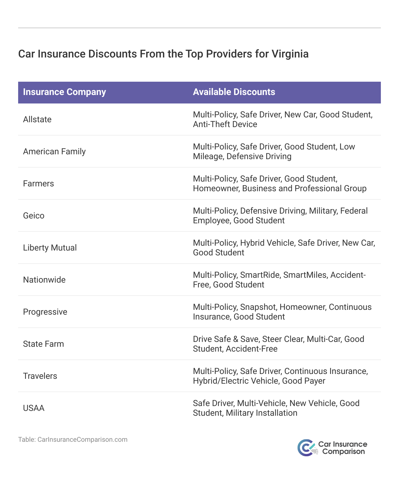 <h3>Car Insurance Discounts From the Top Providers for Virginia</h3>