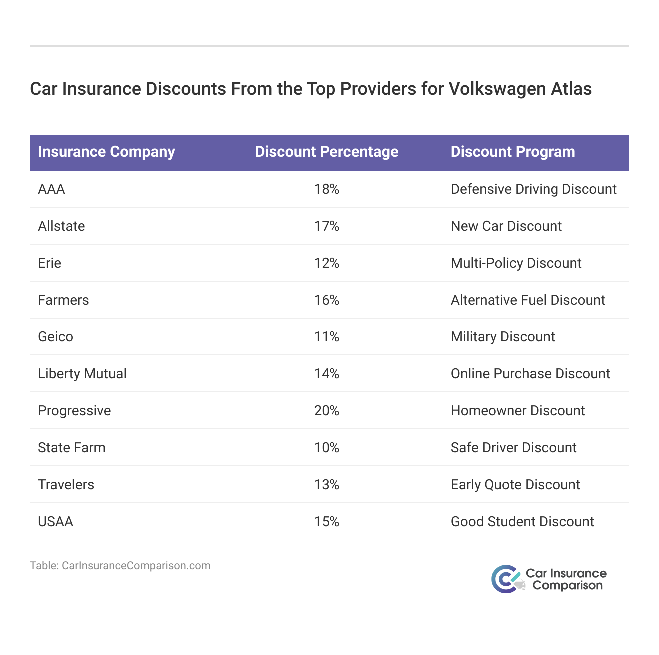 <h3>Car Insurance Discounts From the Top Providers for Volkswagen Atlas</h3>